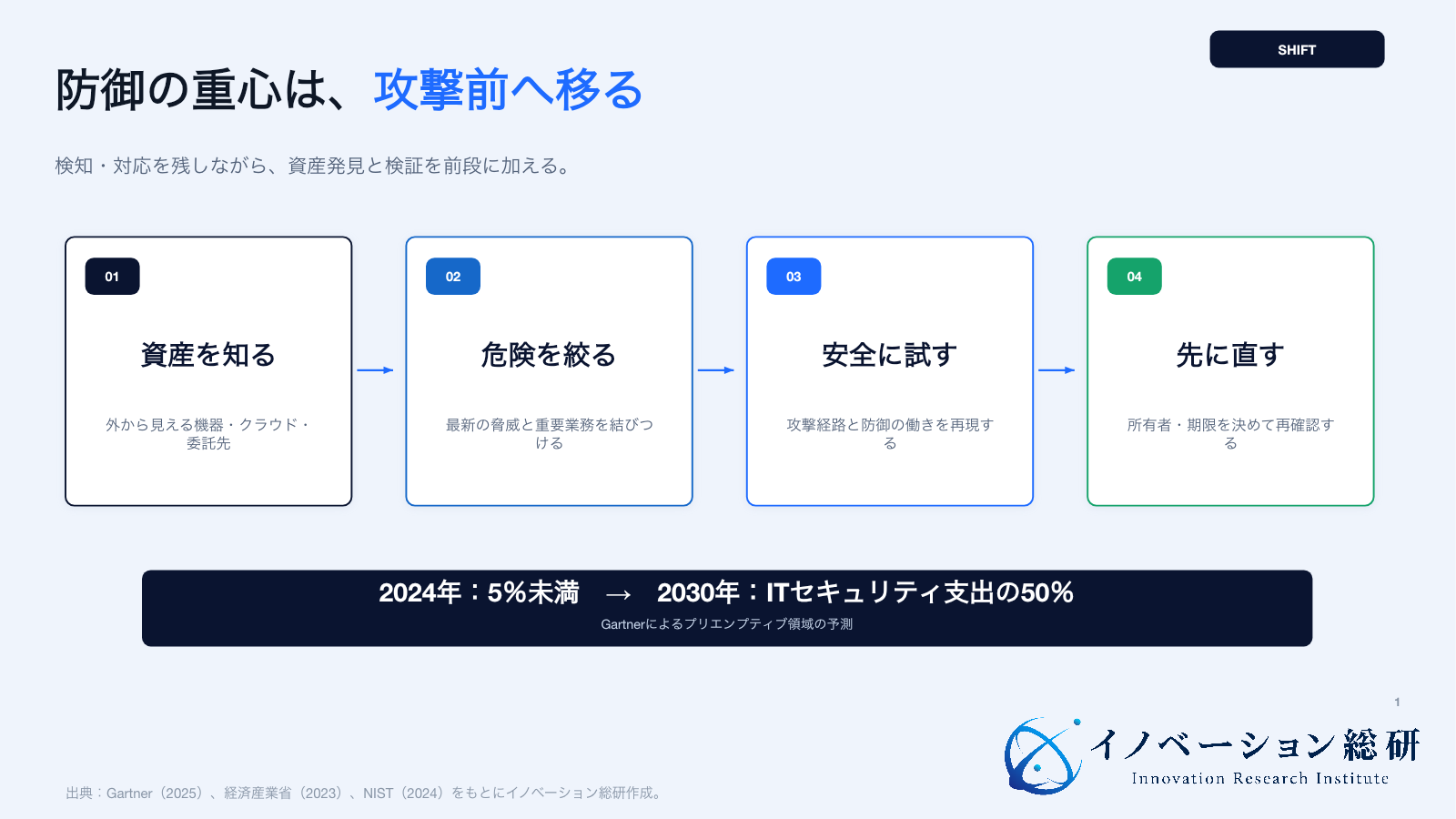 サイバーセキュリティが検知後の対応から攻撃前の先制防御へ移る流れ
