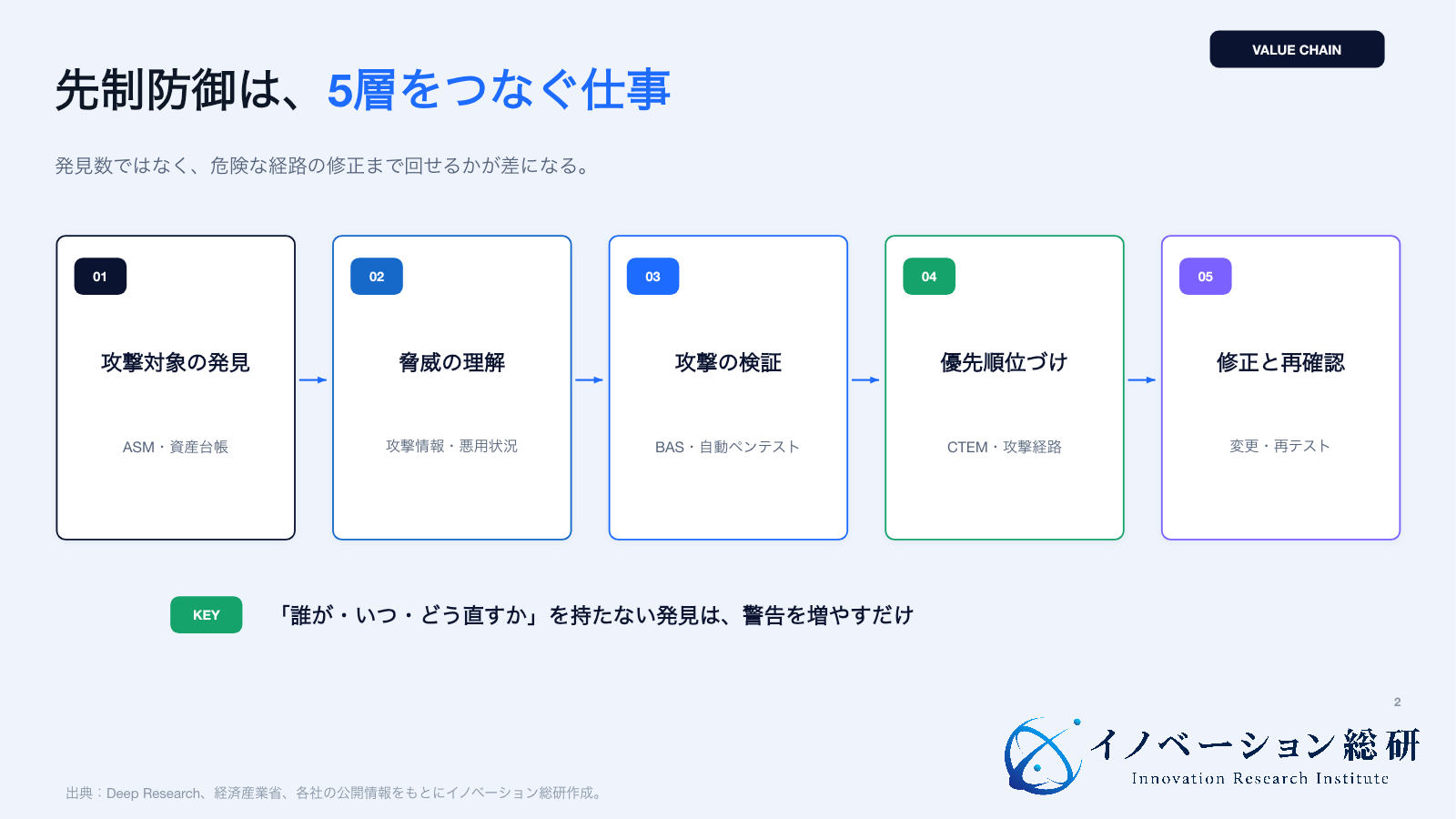 サイバーセキュリティの先制防御を5層に分けた業界構造