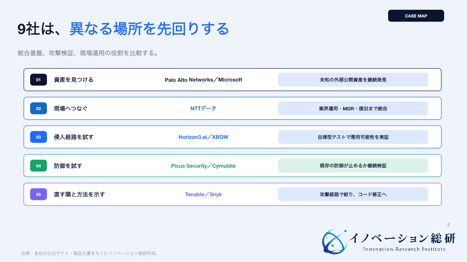 サイバーセキュリティ企業9社を先制防御の役割で整理した図