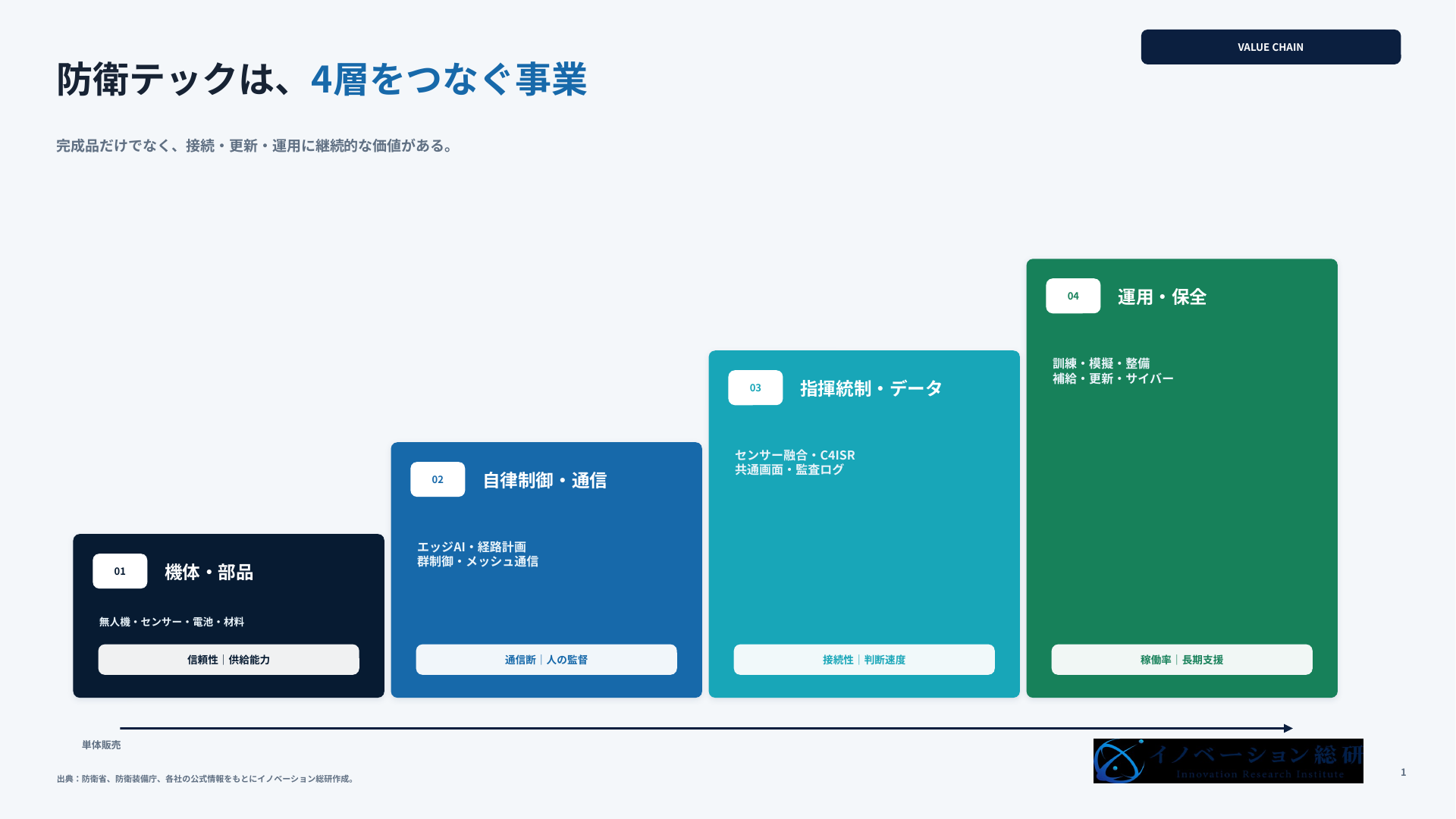 防衛テックの4層構造