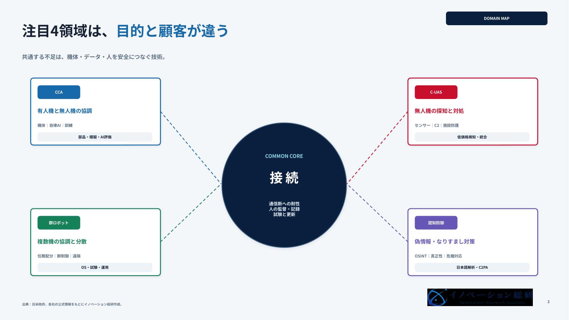 CCA・C-UAS・群ロボット・認知防御の違い