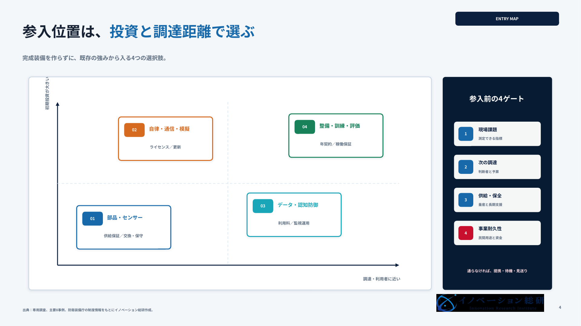 防衛テックで狙える4つの参入方法