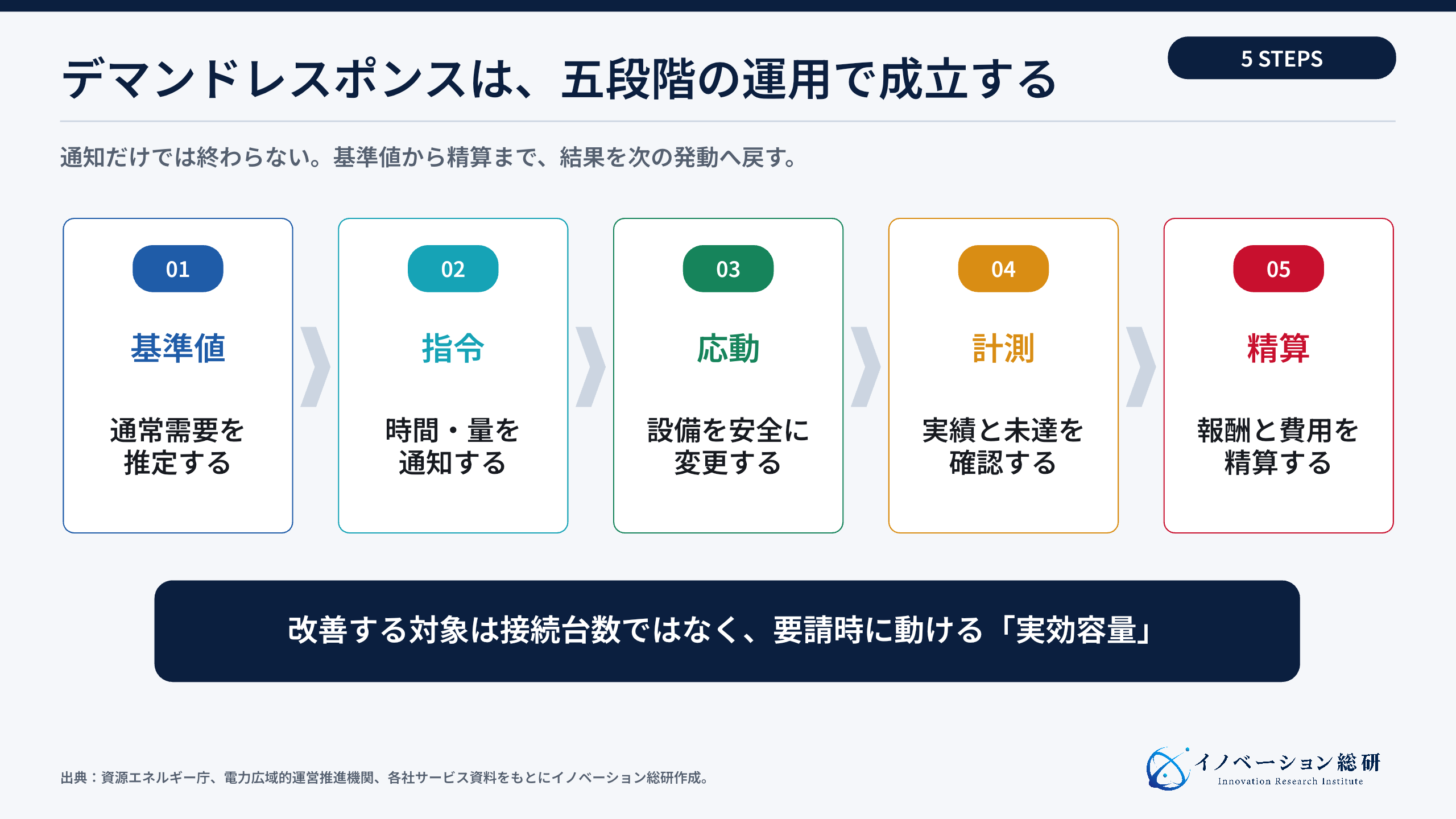 デマンドレスポンスを実行する五段階