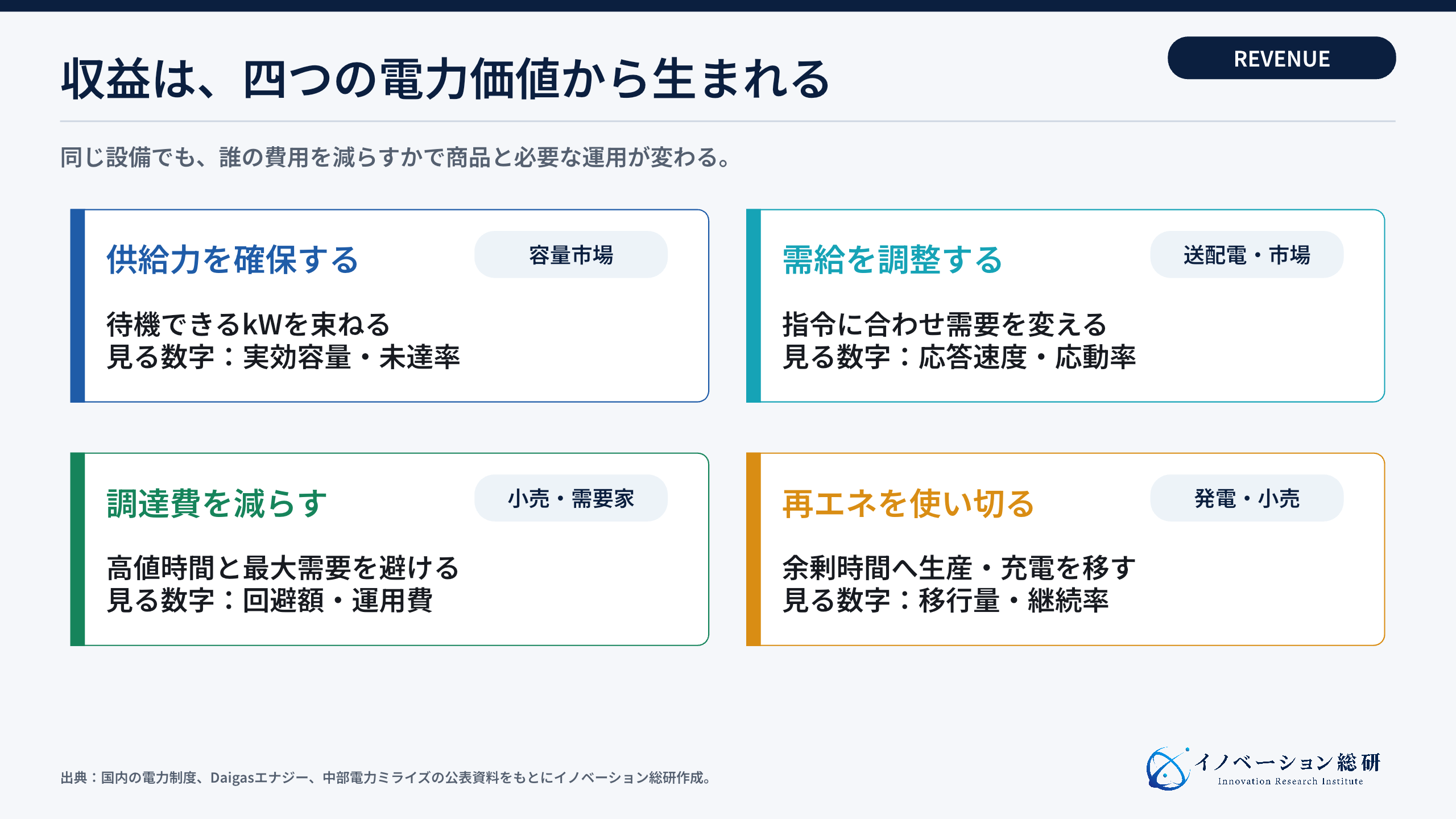 デマンドレスポンスの四つの収益源