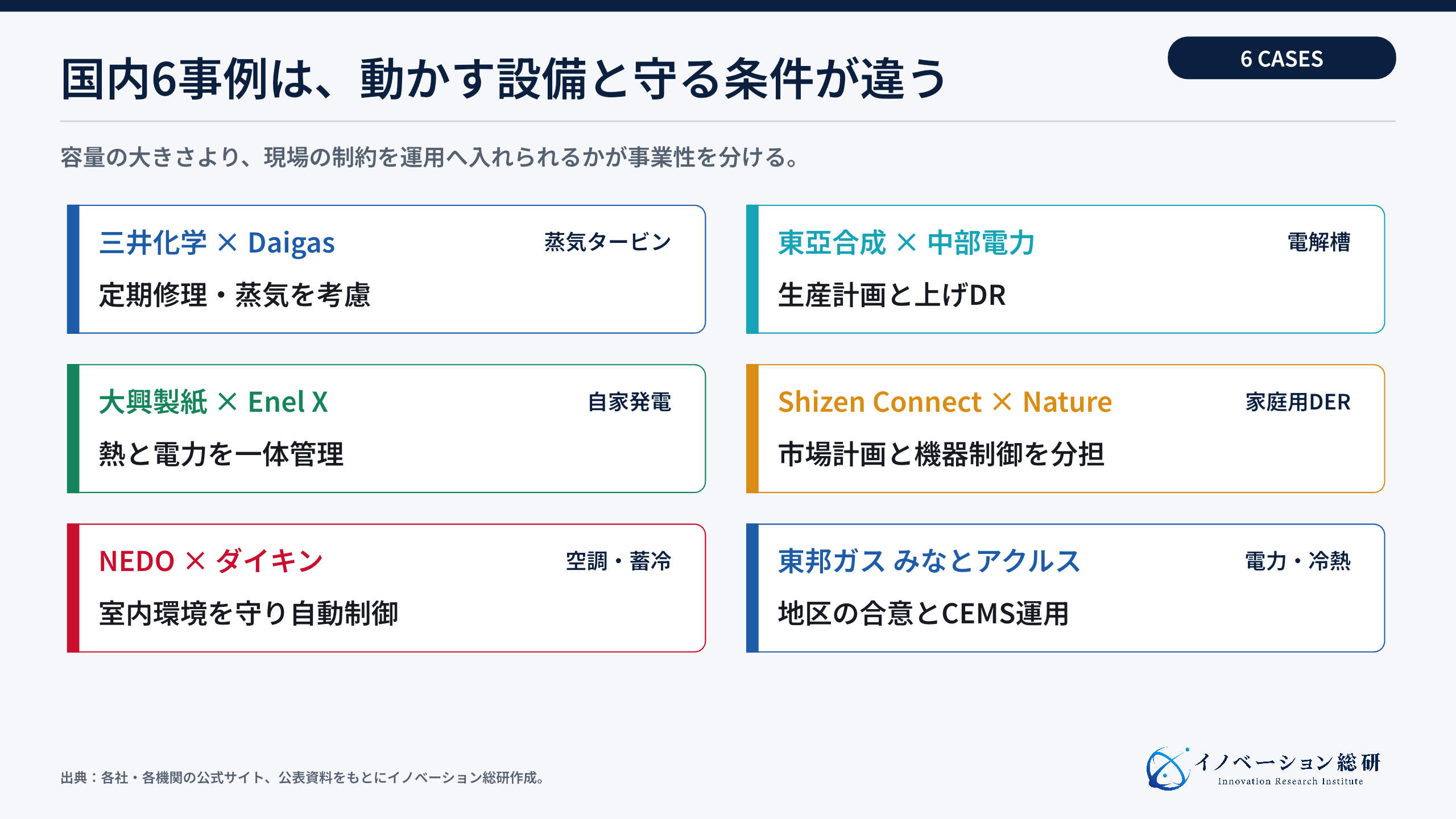 国内6事例が動かす設備と運用