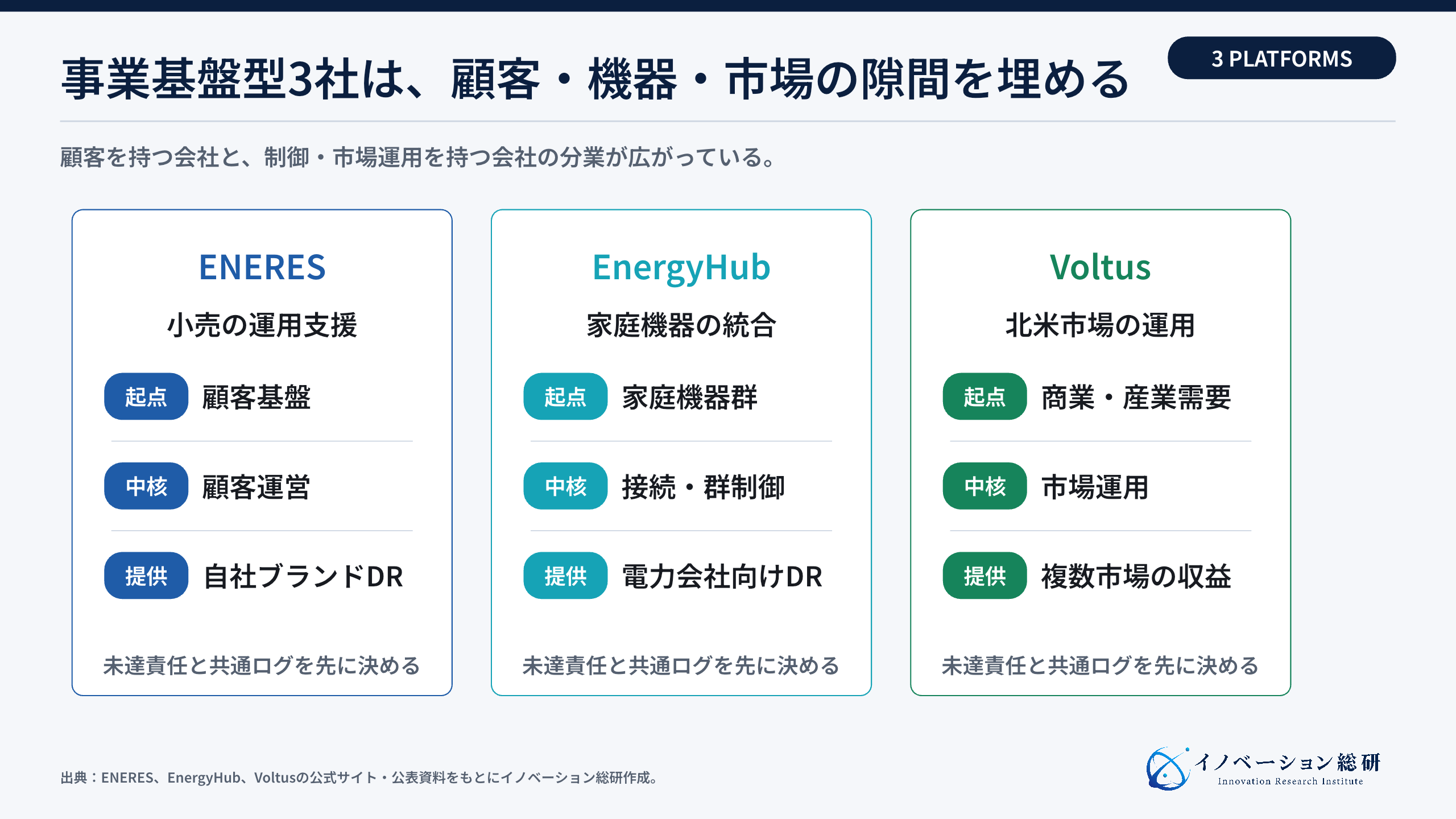 事業基盤型3事例の役割分担
