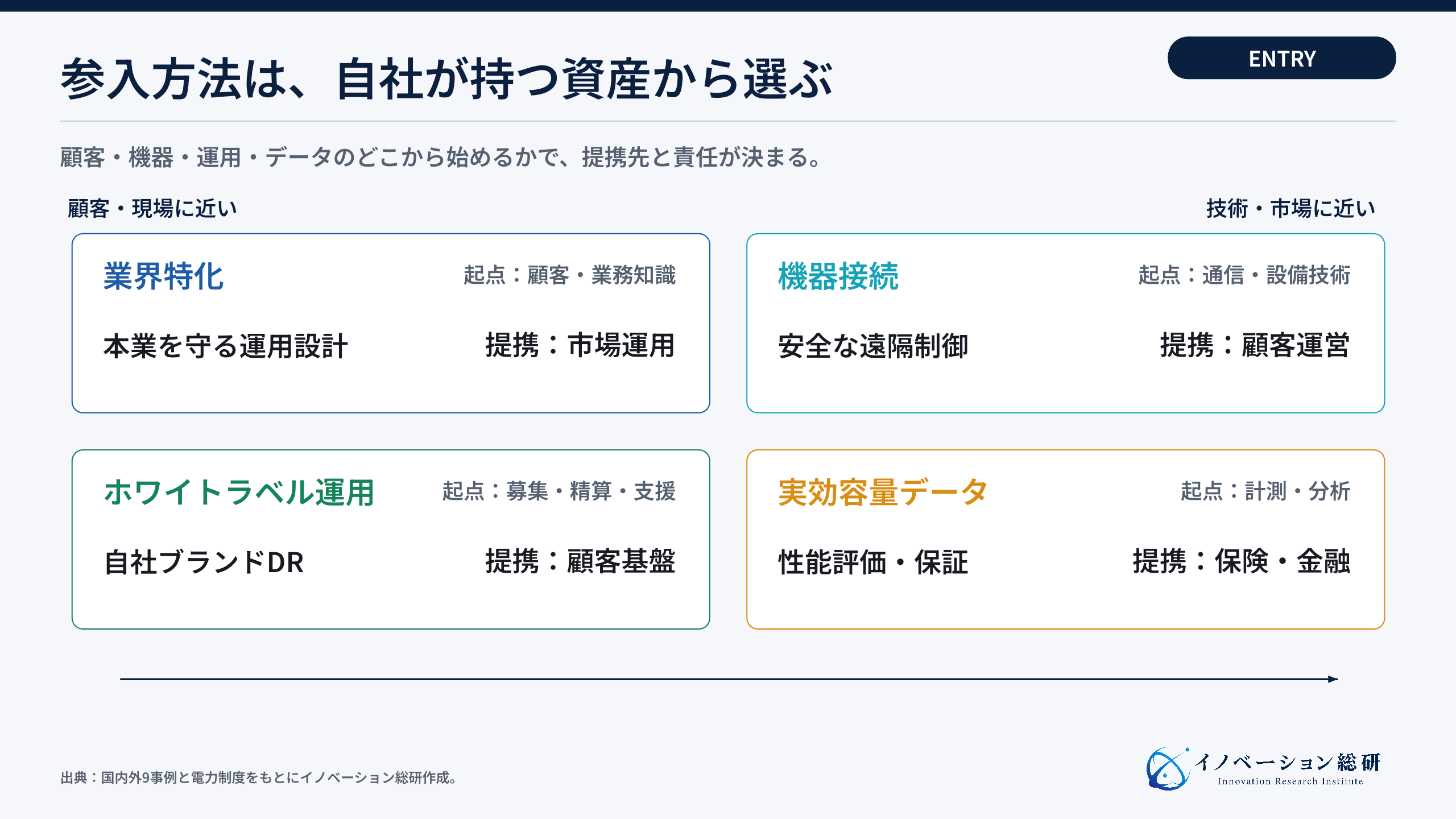 デマンドレスポンス市場への四つの参入方法