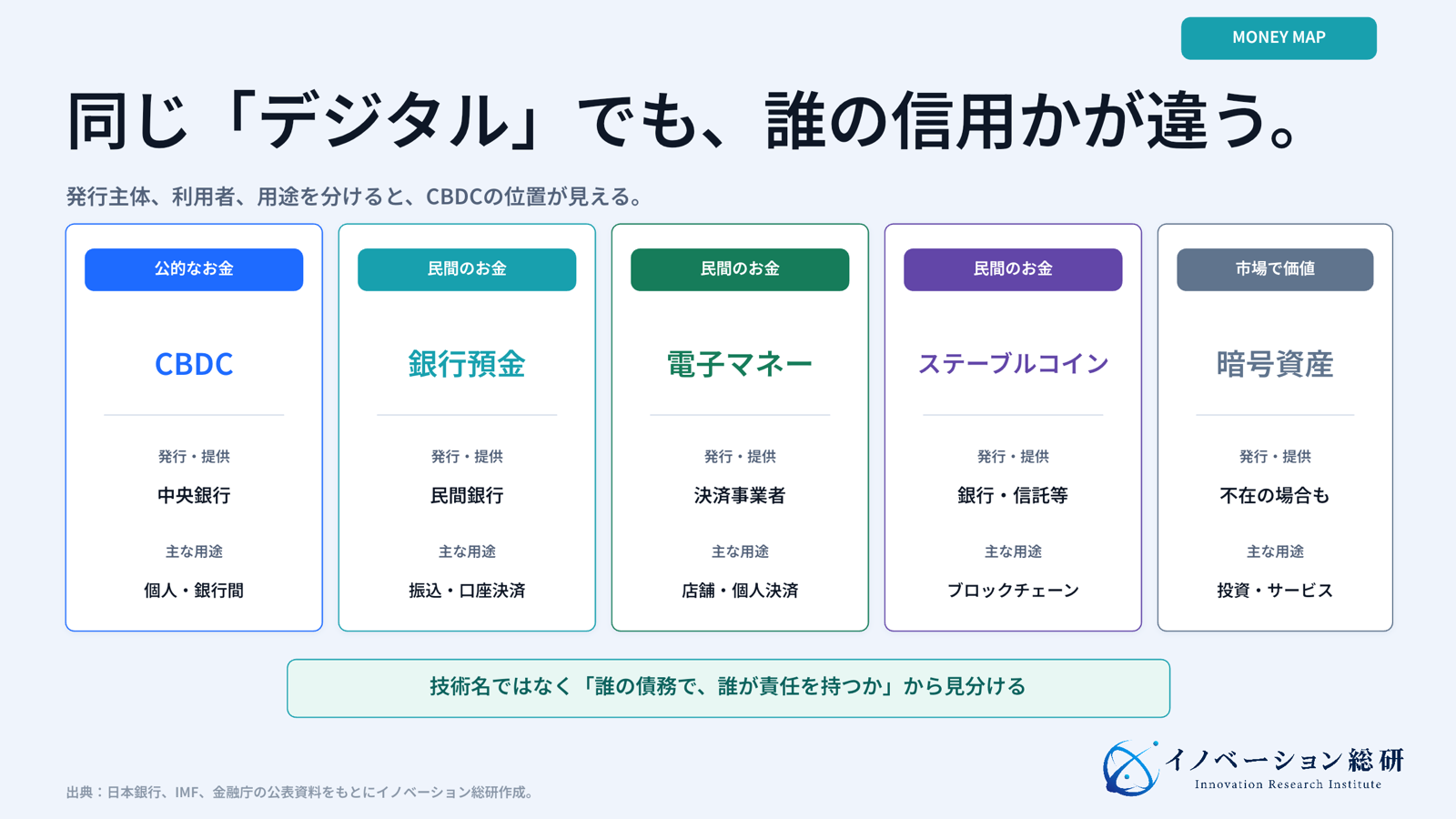 デジタル通貨を発行主体、利用者、主な用途で整理した図