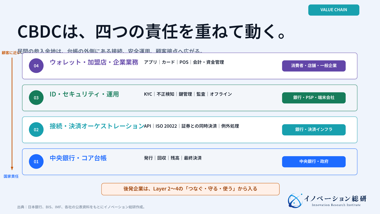 CBDC市場をコア台帳、接続、セキュリティ、顧客接点の四層で整理した図