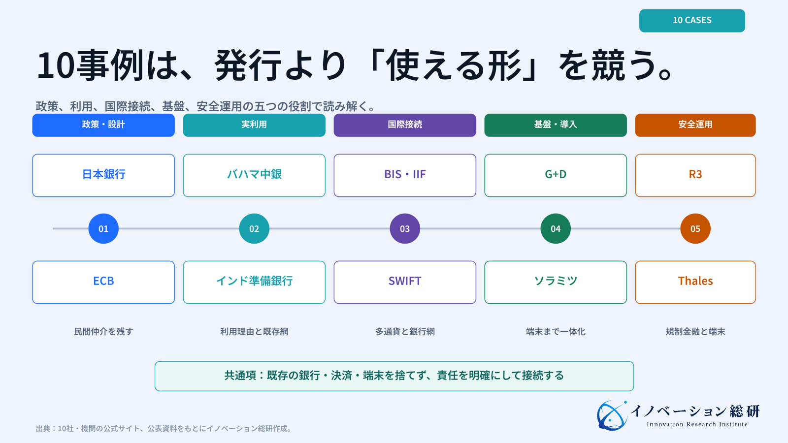 中央銀行、国際機関、技術企業10事例をデジタル通貨の四層へ配置した図