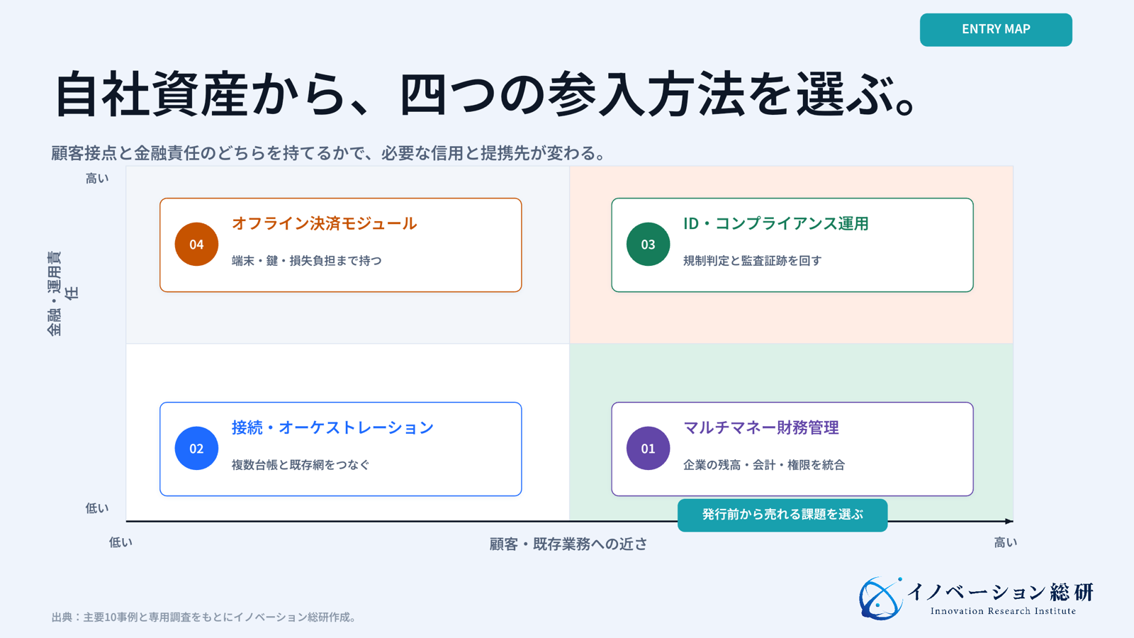 顧客接点と金融・運用責任の大きさでデジタル通貨の四つの参入方法を整理した図