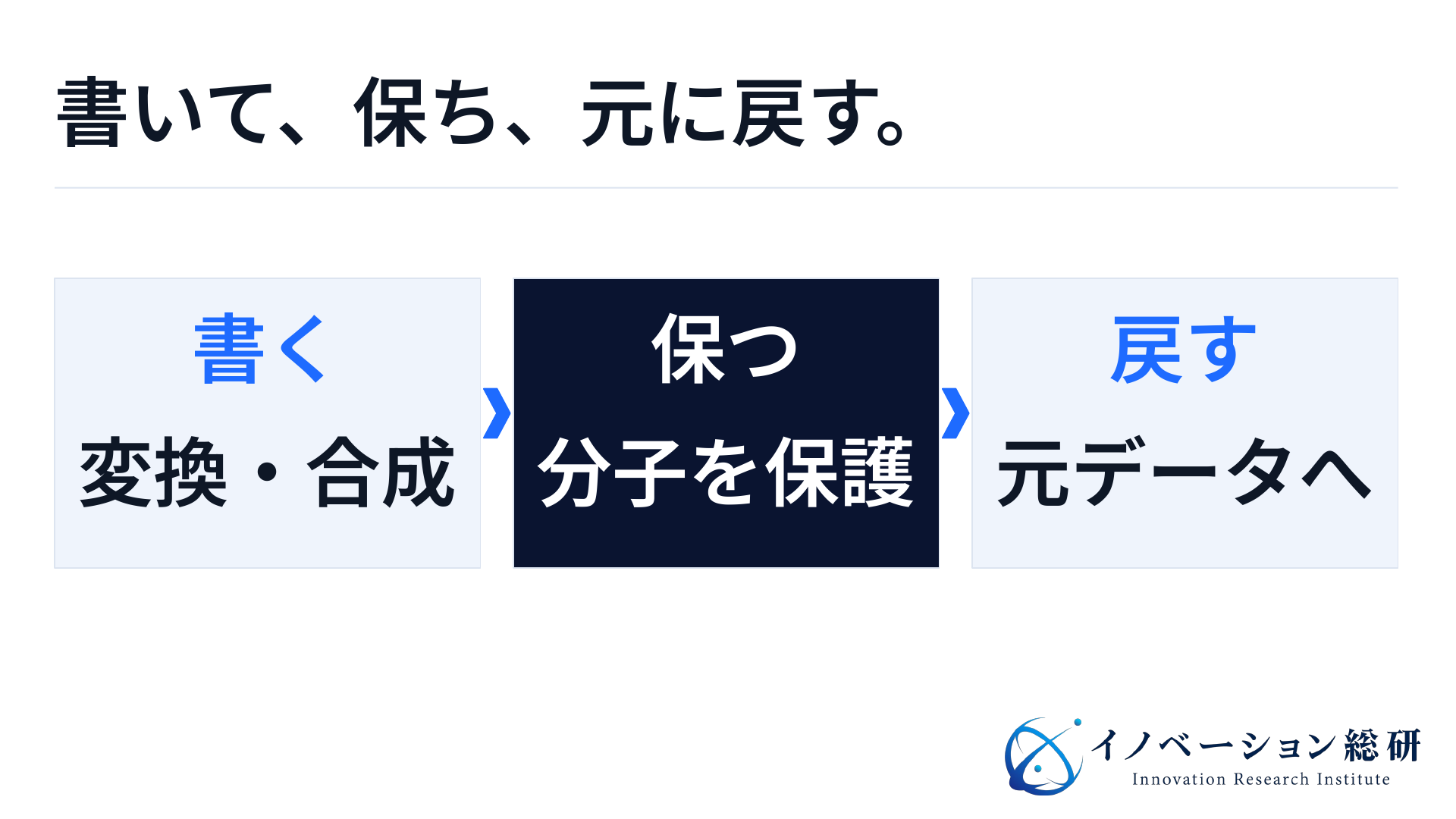 DNAストレージは情報を書き込み、分子として保存し、元のファイルへ読み戻す。保存だけでなく復元までが必要