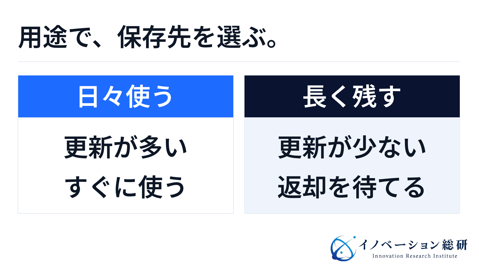 用途の比較。日々更新しすぐに使うデータは既存方式を優先。長く保管し、読み戻しを待てるデータはDNAストレージの比較候補