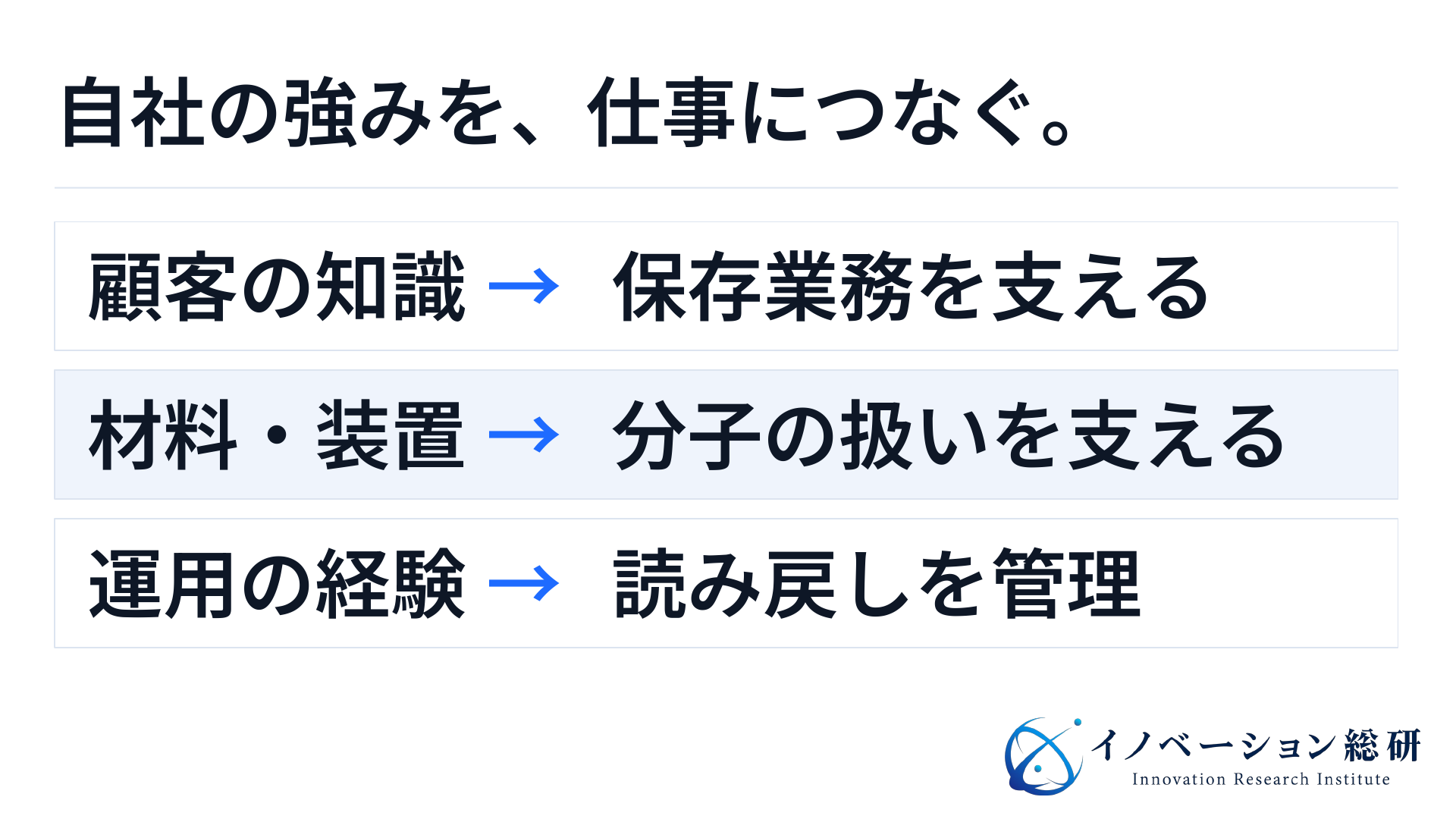 DNAストレージへの参入役割。顧客の保存業務、分子を扱う部材・装置、読み戻しを支える情報管理を対応させる