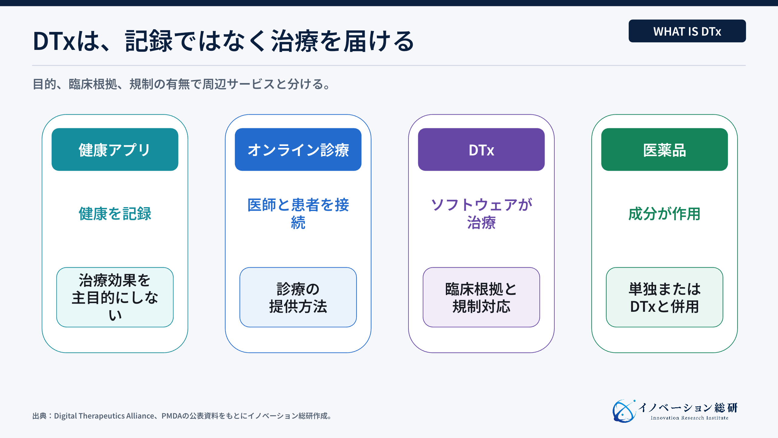 DTxと健康アプリ、オンライン診療、医薬品の違いを示す図
