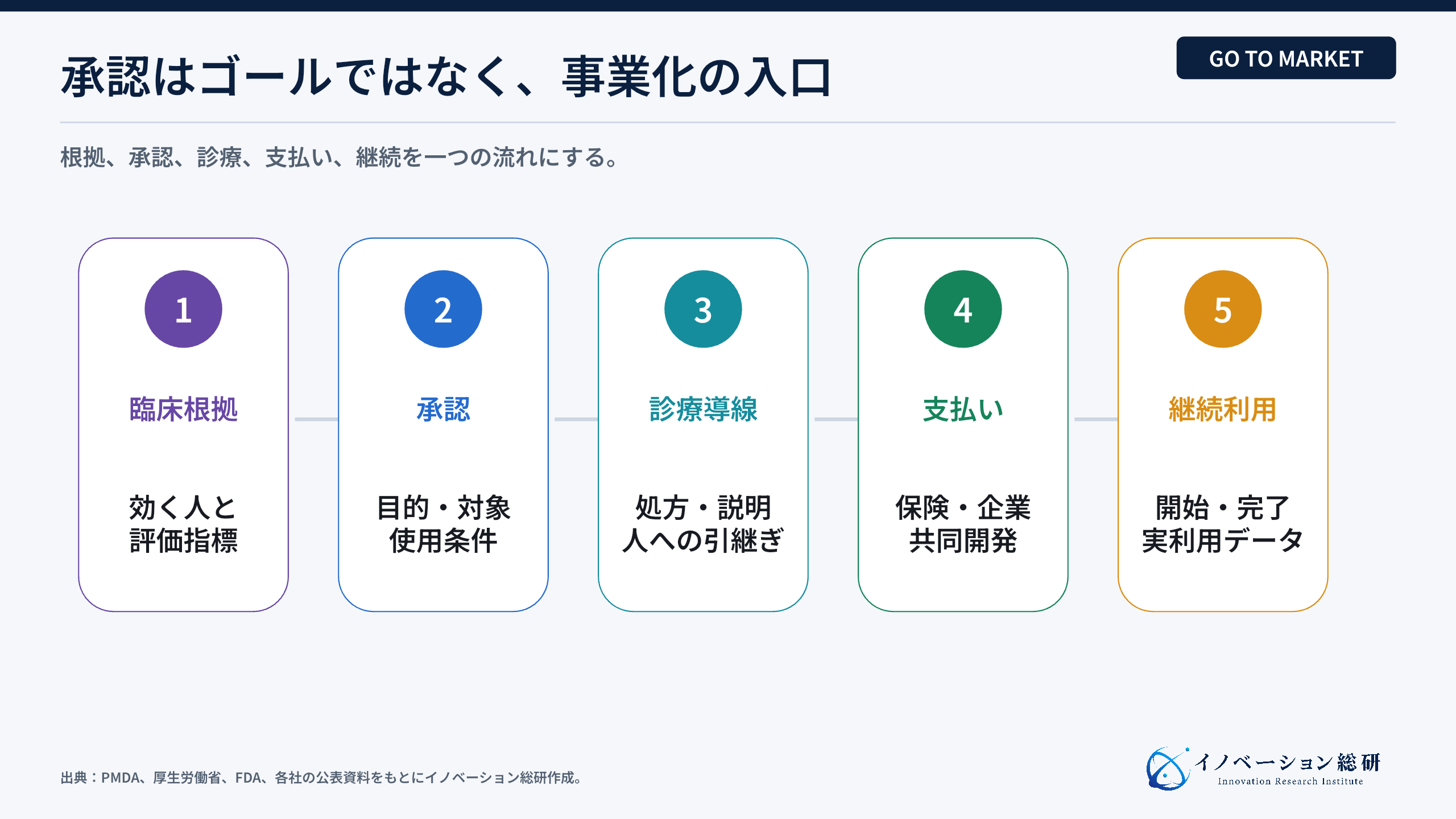 DTxが臨床根拠から継続利用と支払いへ進む事業化の流れ