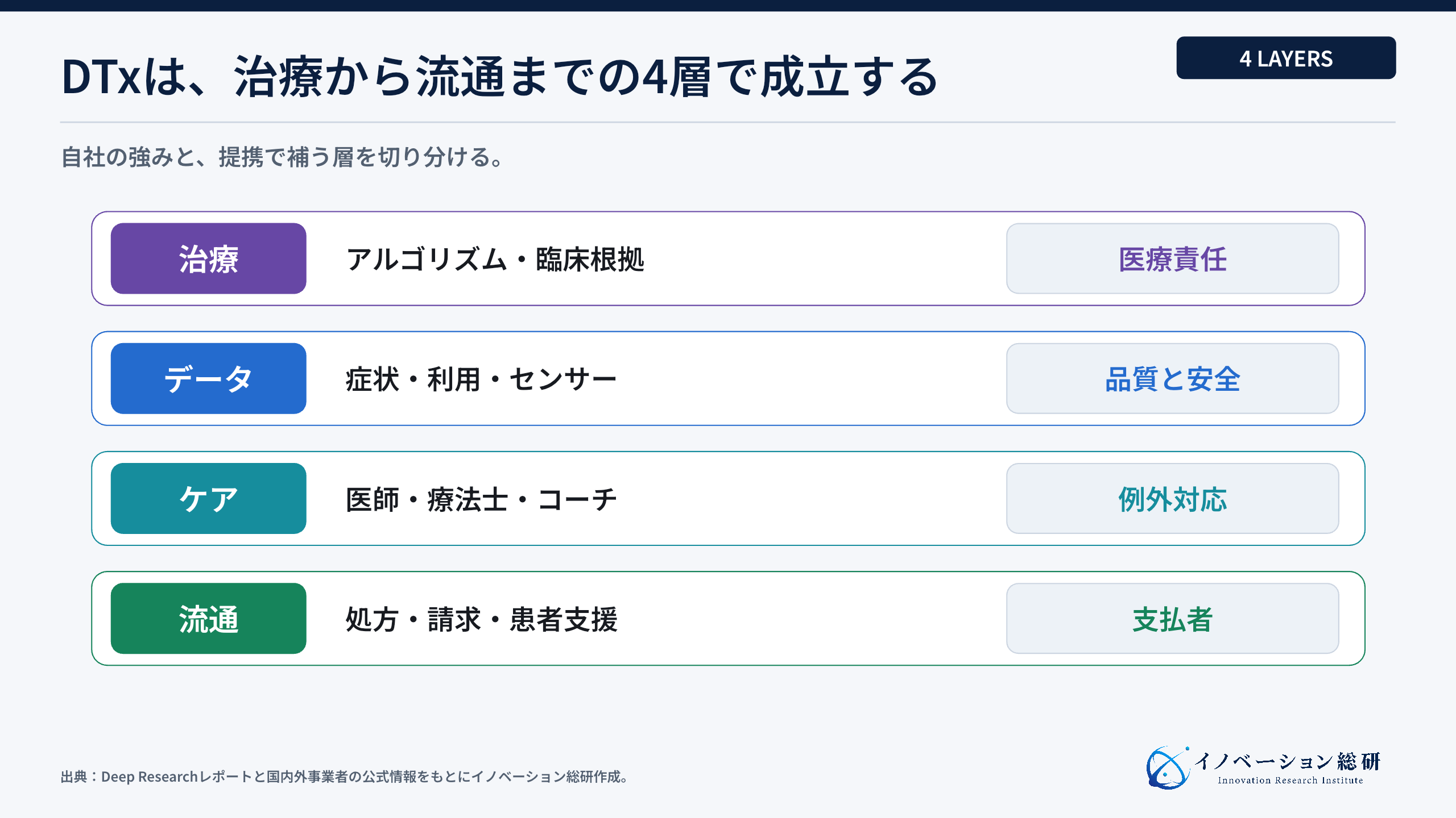DTx産業を治療、データ、ケア、流通の4層で整理した図
