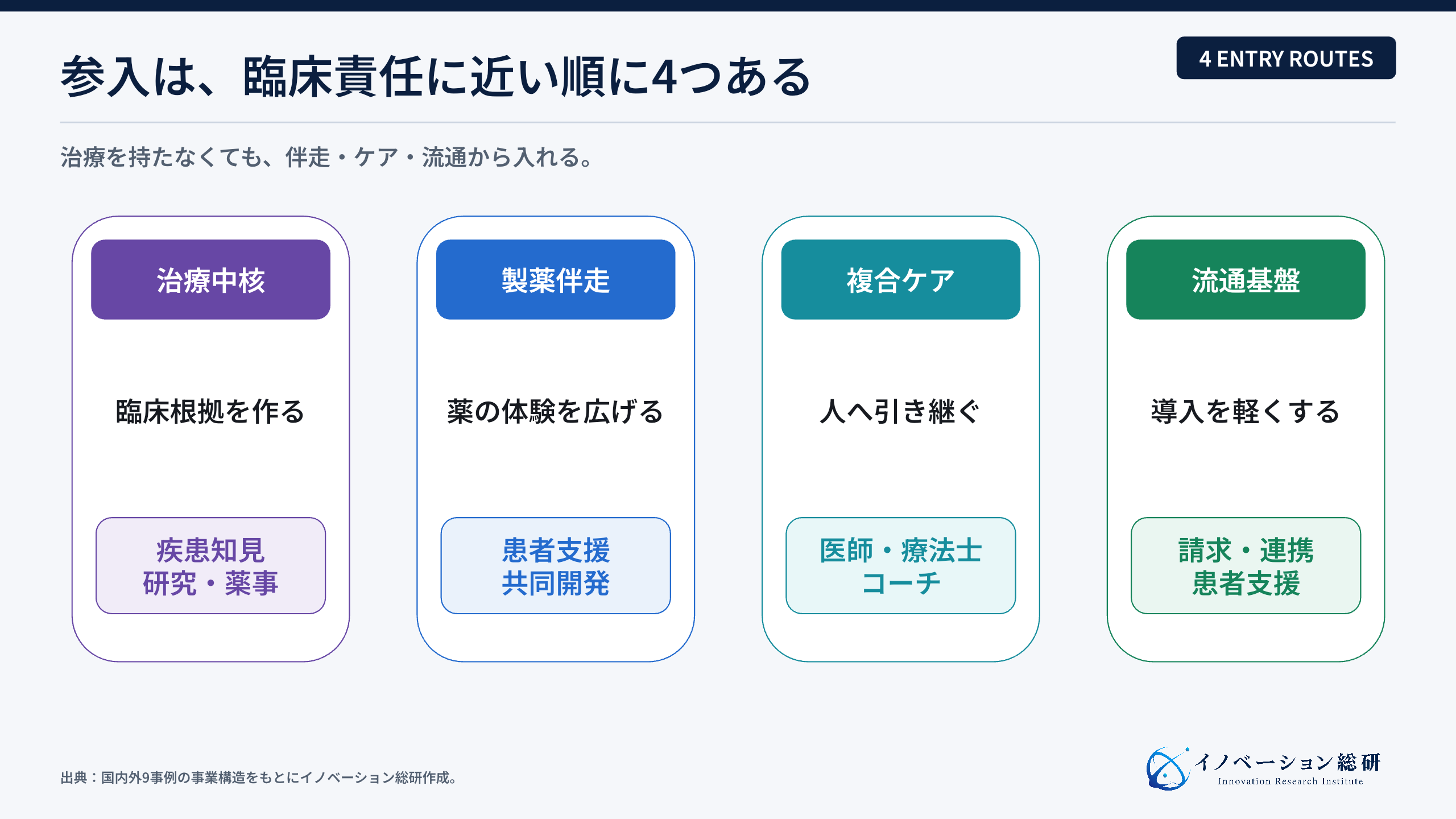 DTx事業へ参入する4つの入口