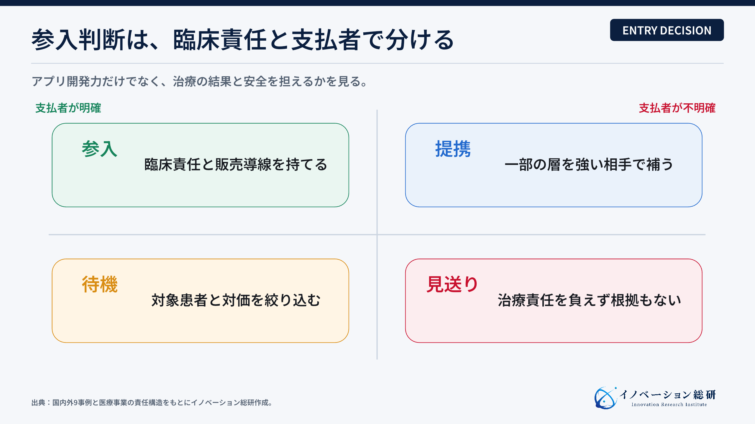 DTx事業への参入、提携、待機、見送りを分ける判断図