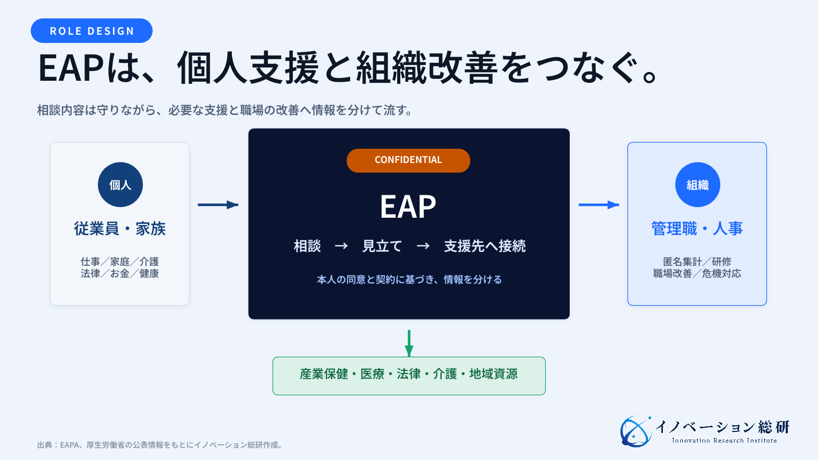 EAPが従業員、組織、産業保健、医療をつなぐ役割を示した図