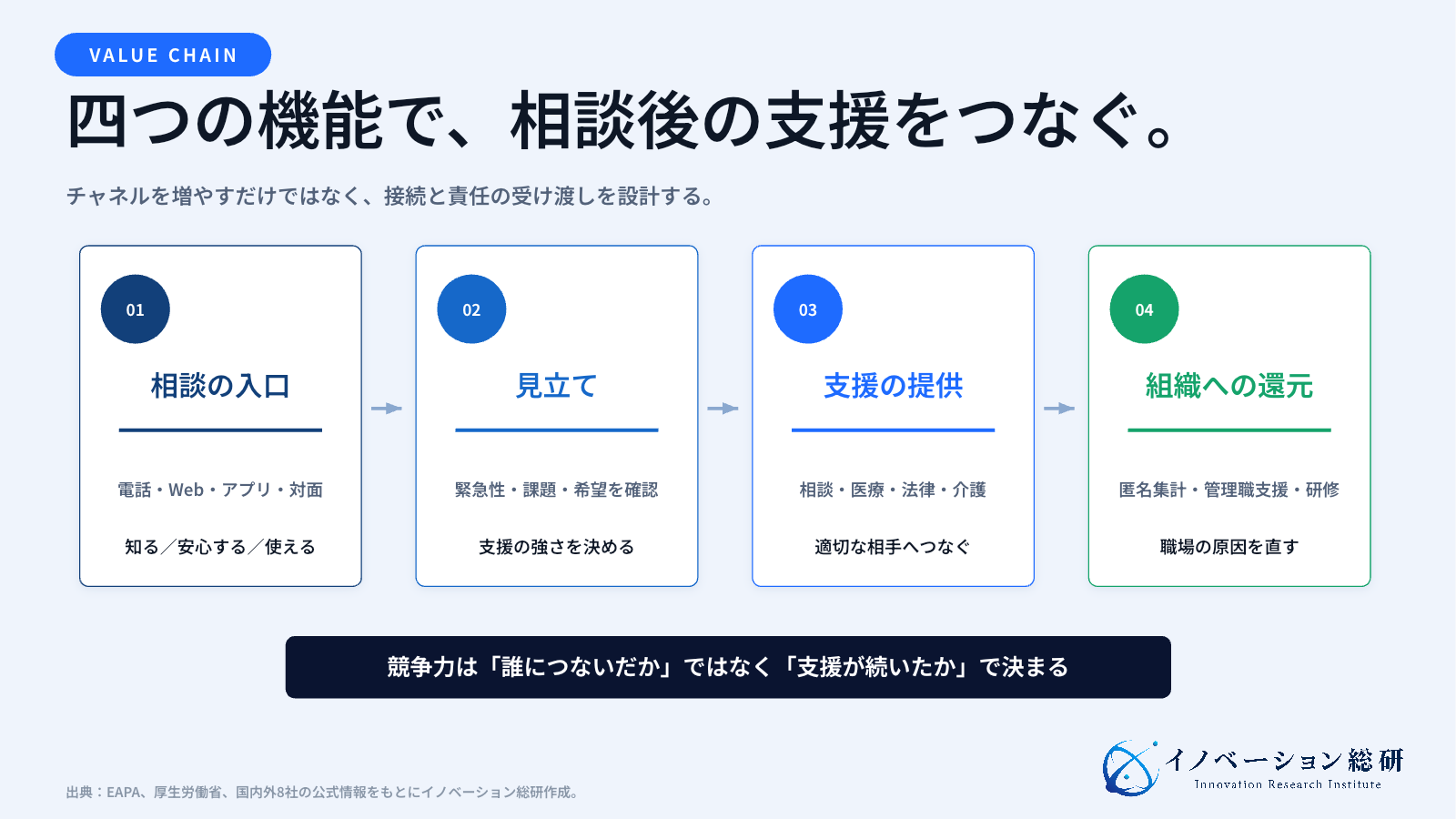 EAPの業界構造を相談入口、見立て、支援提供、組織改善の四層で示した図