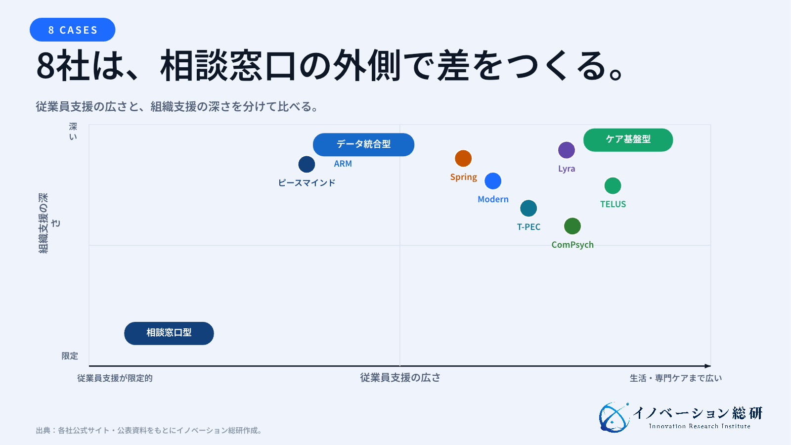 国内外8社のEAPを、従業員支援の広さと組織支援の深さで整理した図