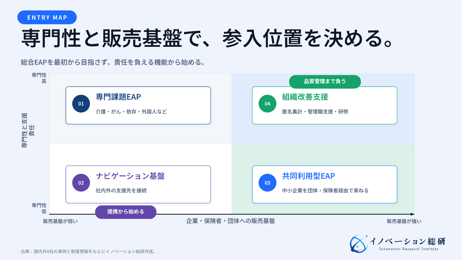 EAP新規事業の四つの参入方法を、専門性と販売基盤の違いで示した図