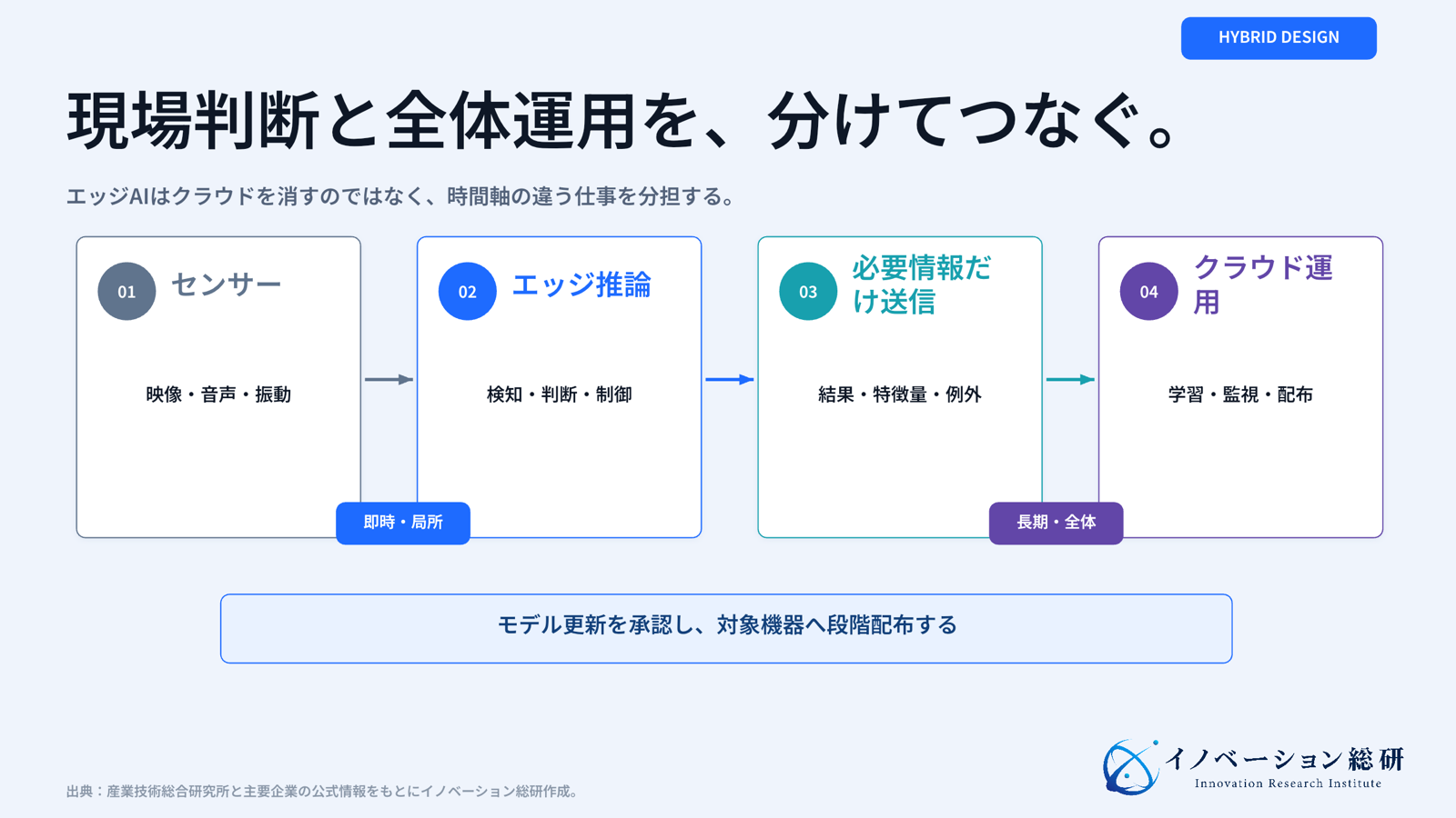 センサーや機器が現場で即時判断し、クラウドが学習、配布、全体監視を担うエッジAIの分担図