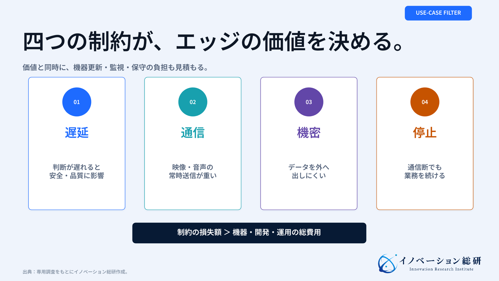 遅延、通信、機密、停止の4条件からエッジAIの適性を判断する図