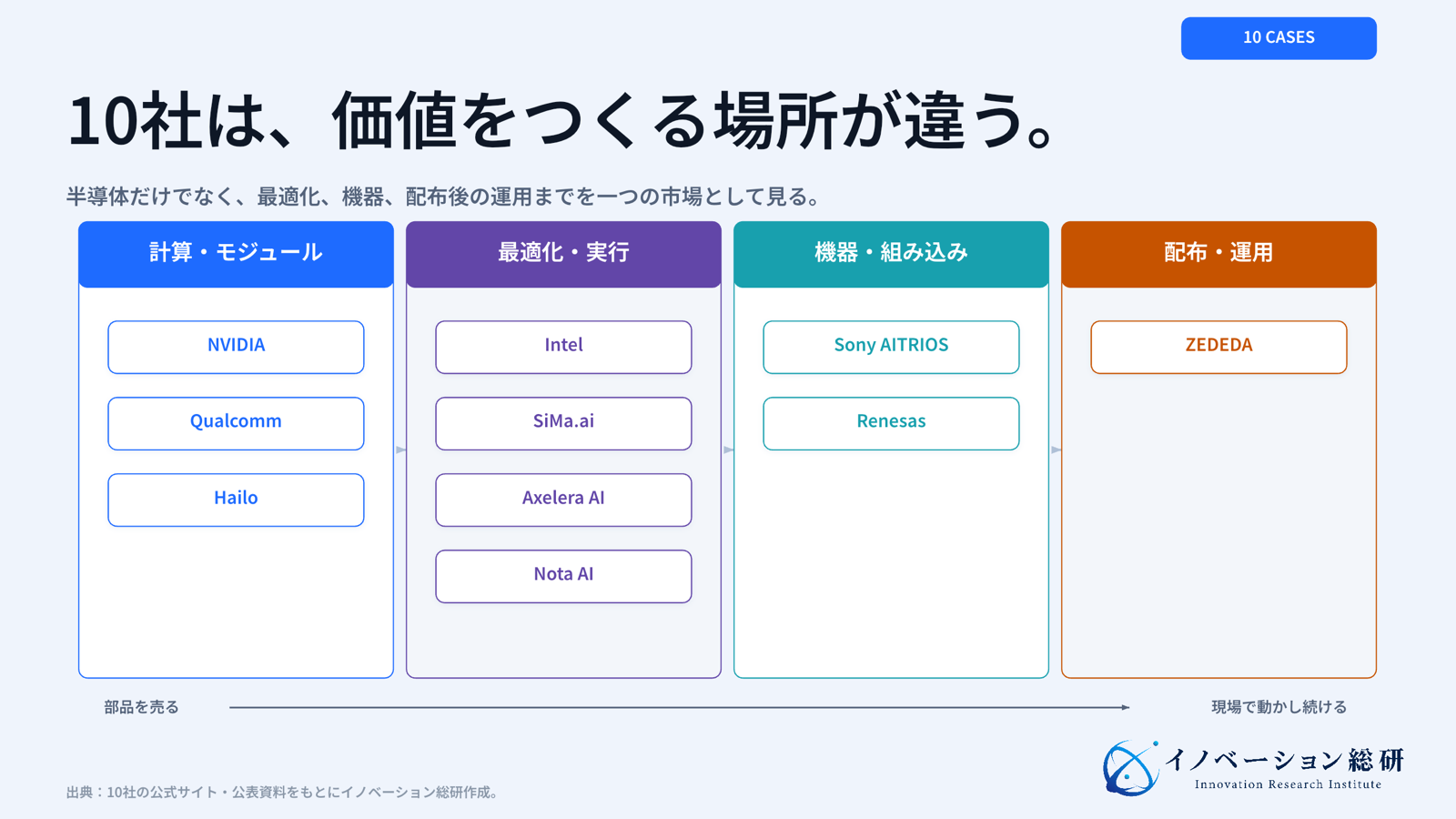 主要10社を半導体、最適化、機器、運用の位置で整理したエッジAI企業マップ