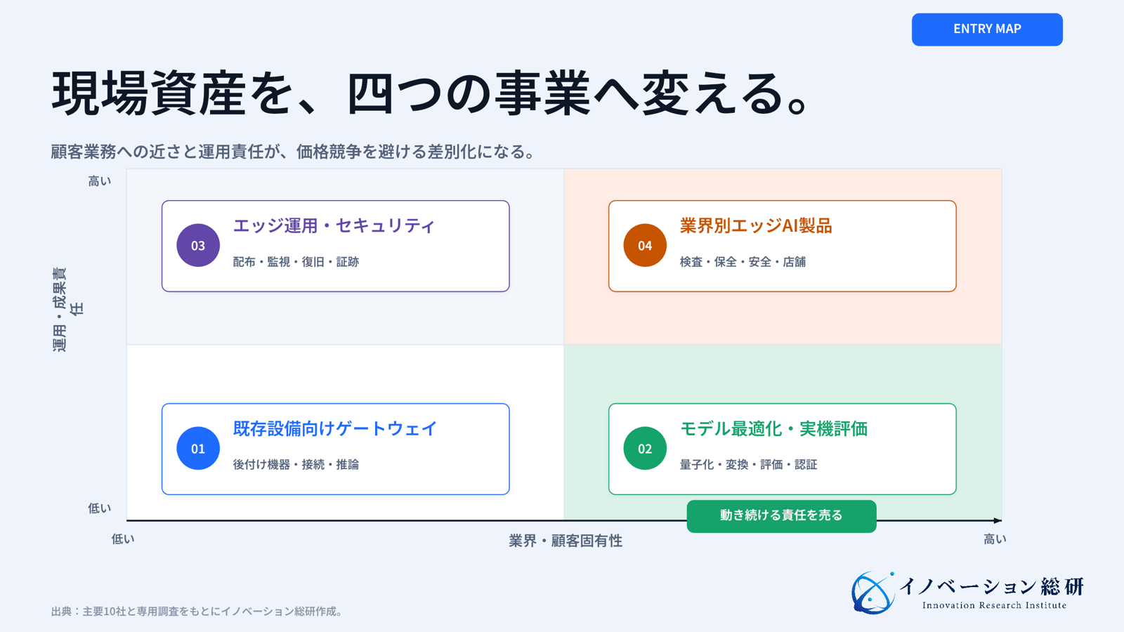 顧客現場への近さと運用責任の大きさで4つのエッジAI新規事業を整理した参入マップ