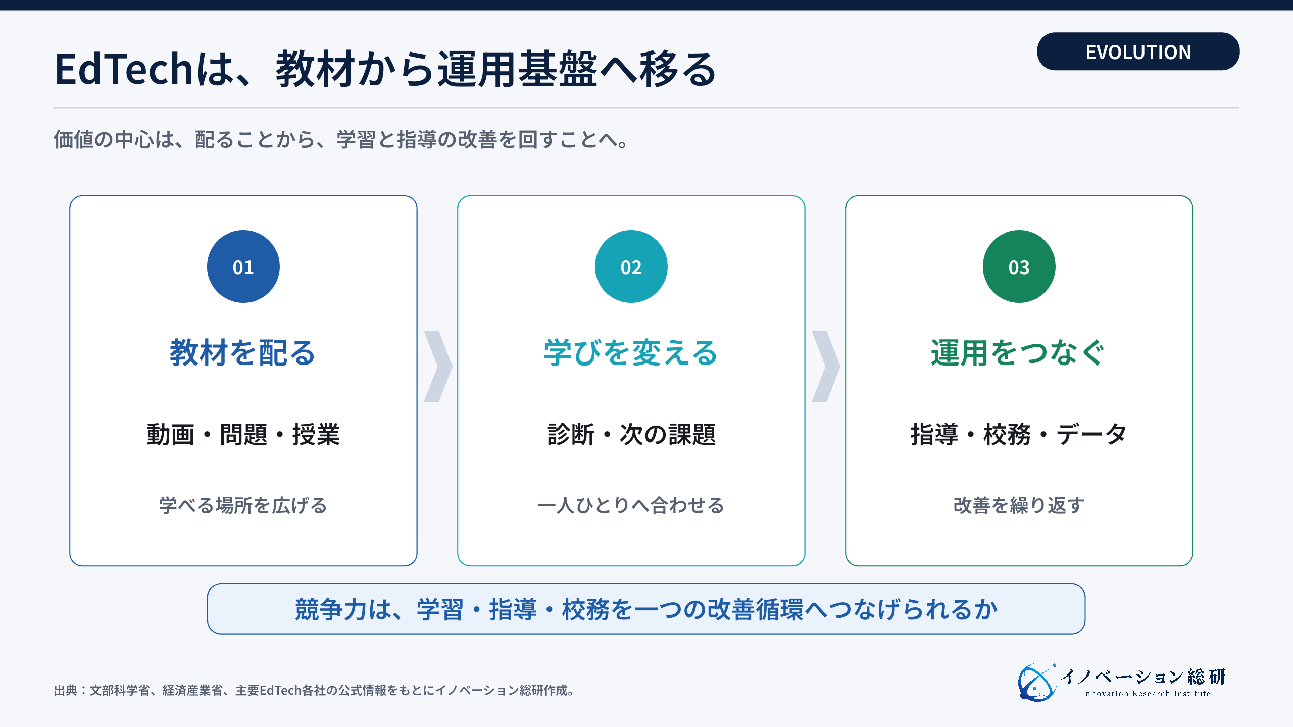 EdTechは教材配信から学習・指導・校務をつなぐ運用基盤へ進化する