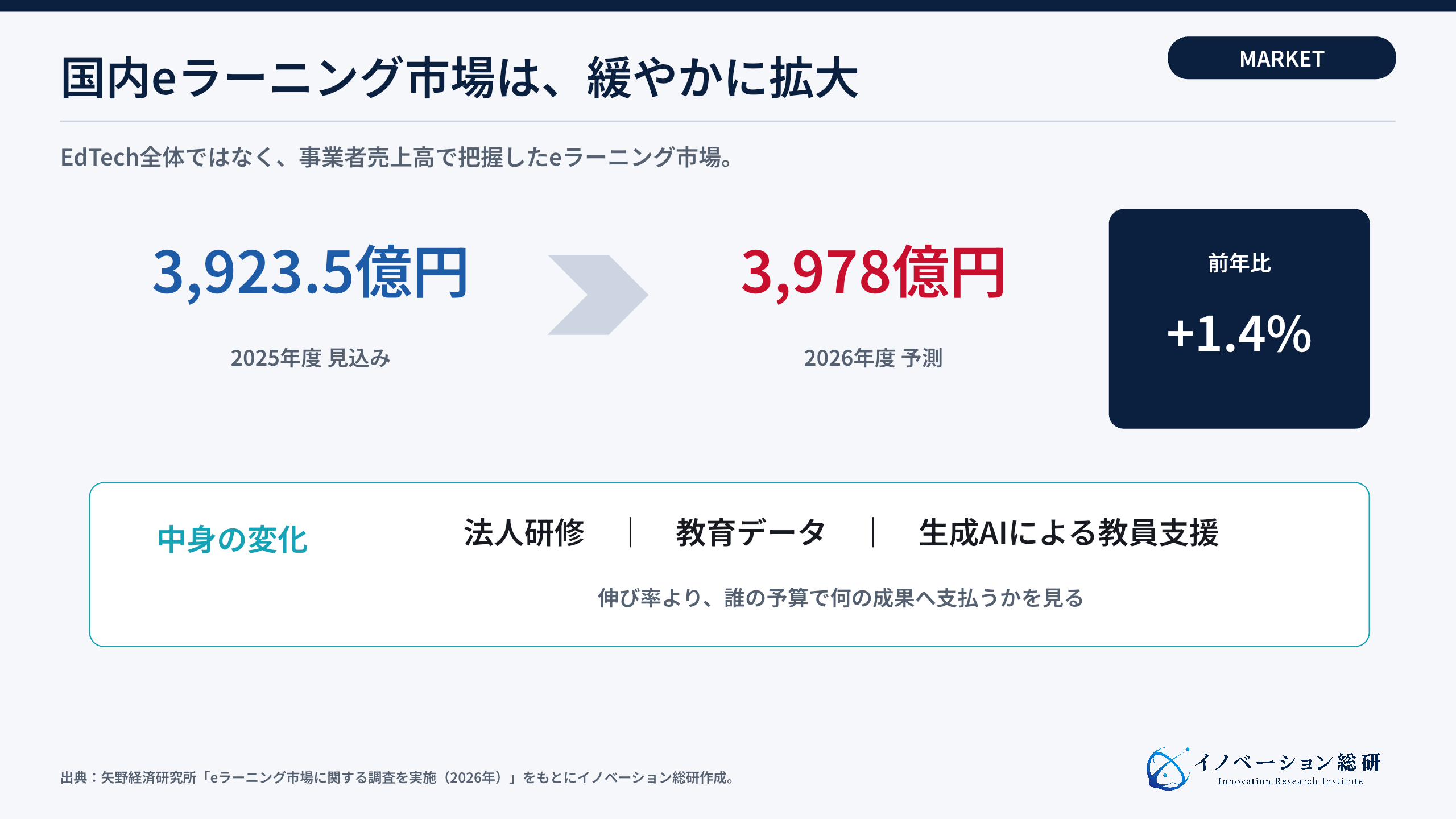 国内eラーニング市場は2025年度3923.5億円から2026年度3978億円へ