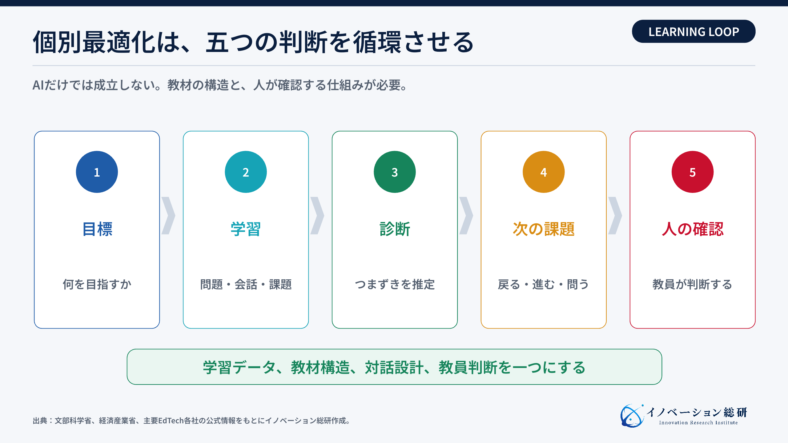 個別最適化学習は目標・学習・診断・次の課題・人の確認を循環させる