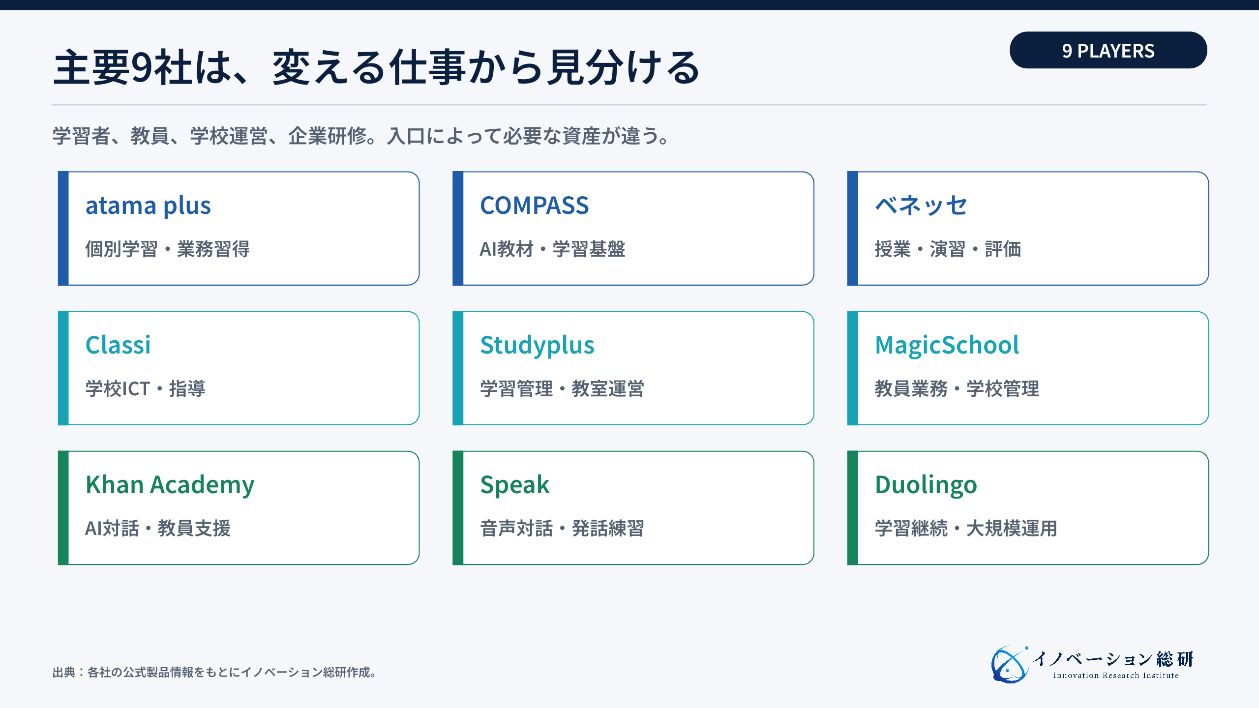 EdTech主要9社を学習者・教員・学校運営・企業研修の役割で比較