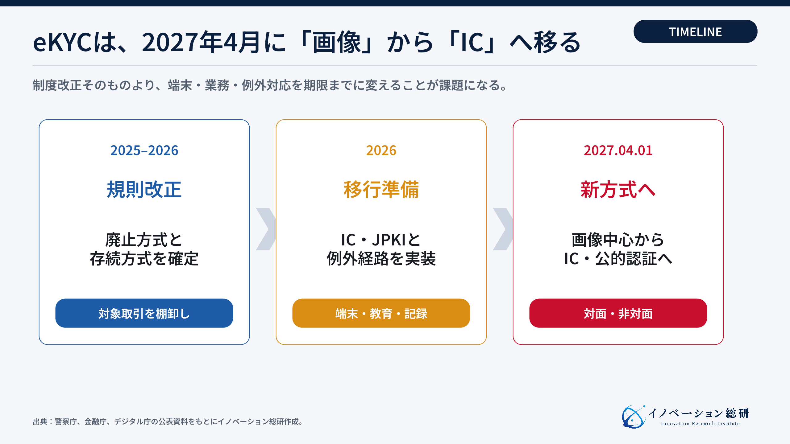 2027年4月に向けたeKYCの移行