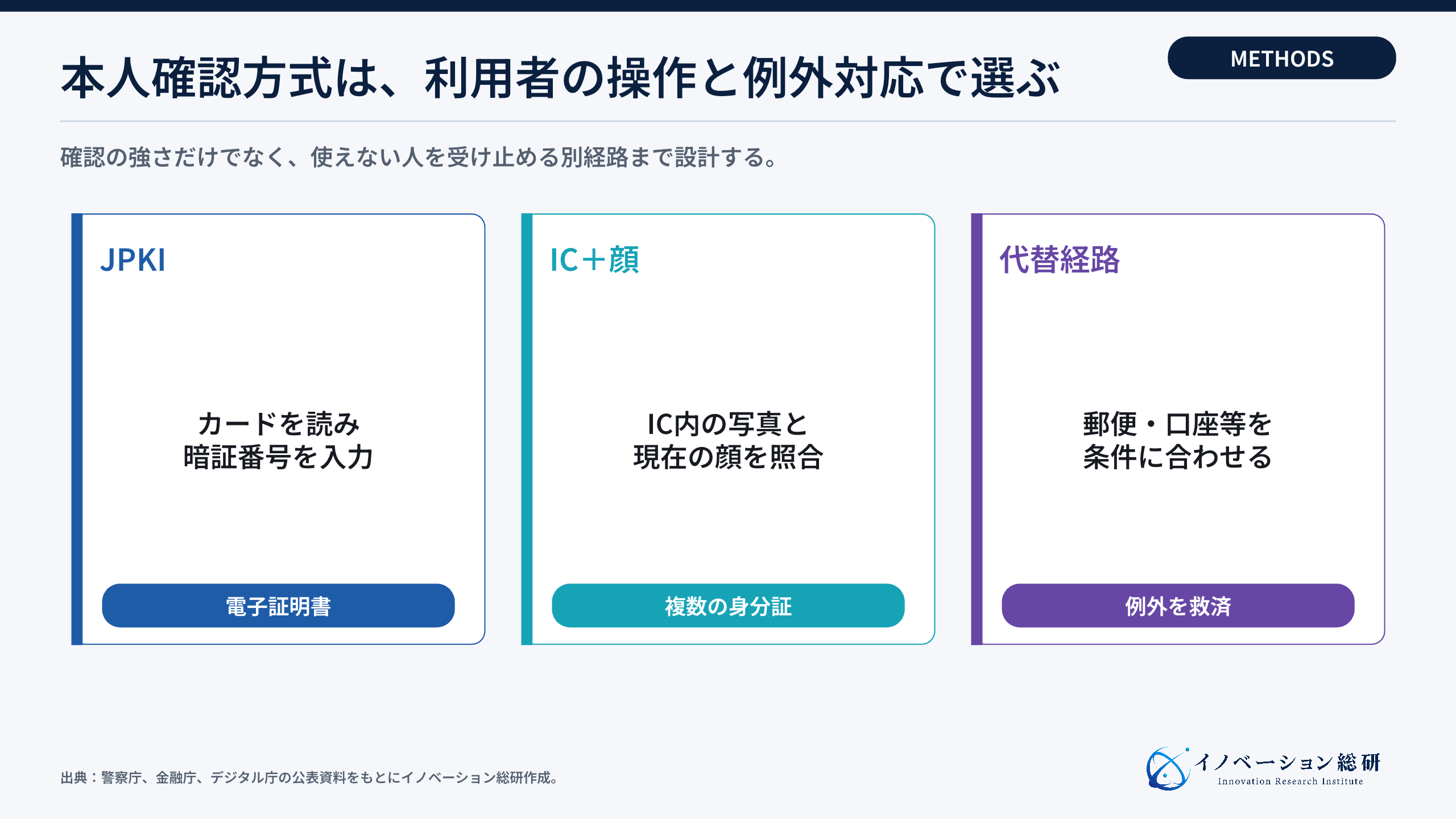 eKYCの主な本人確認方式
