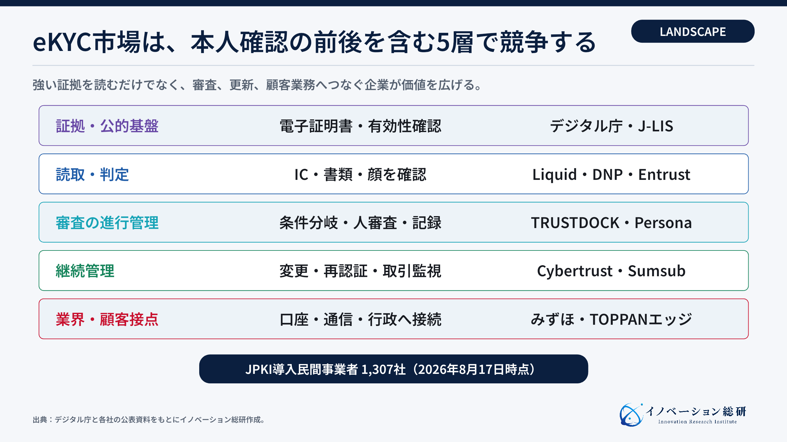 eKYC市場を構成する5つの層