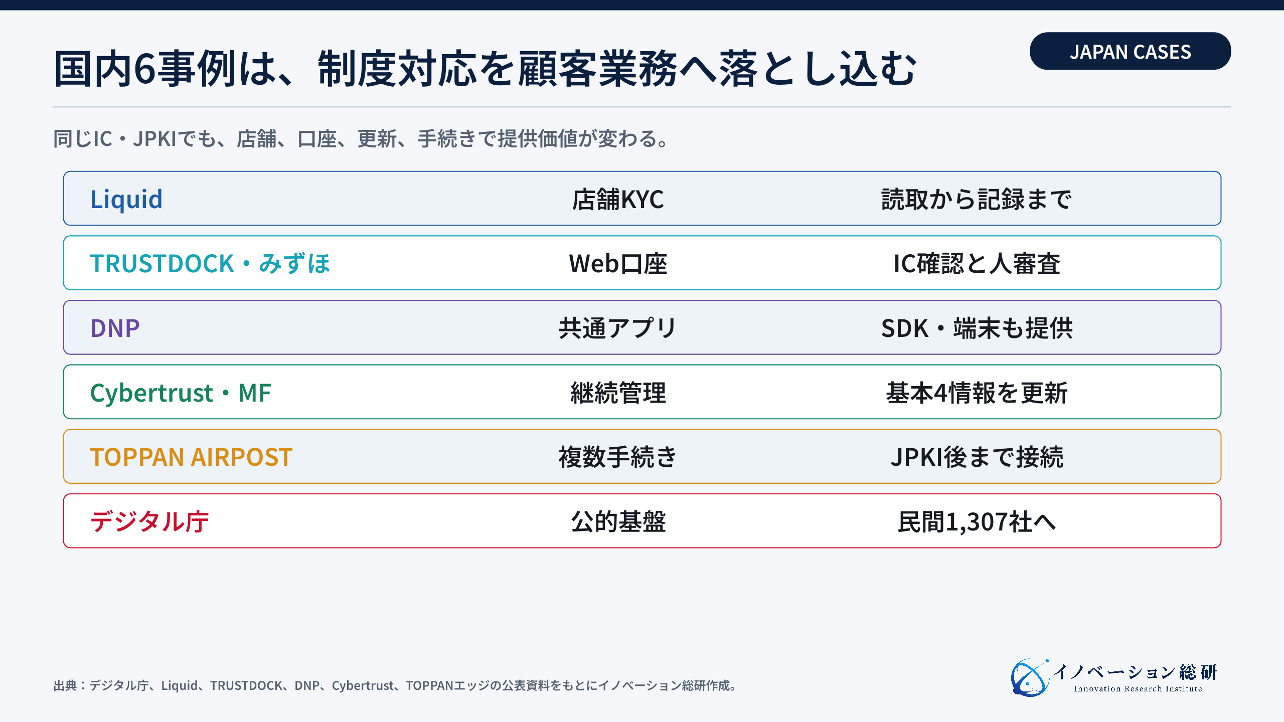 国内eKYCの制度移行を支える3事例