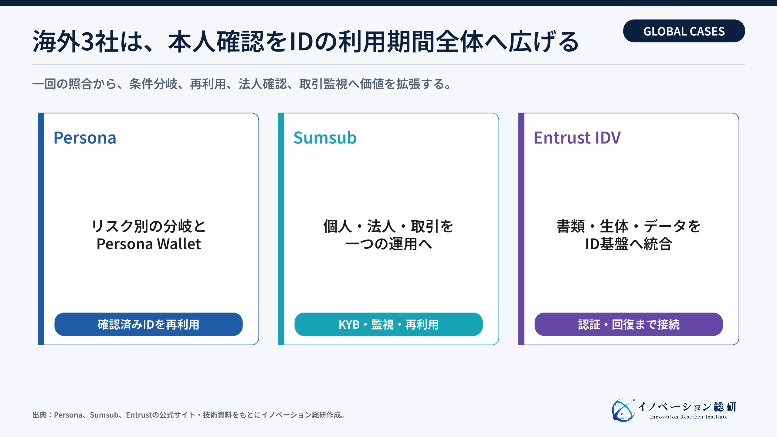 海外3社に見るeKYCの価値の広げ方