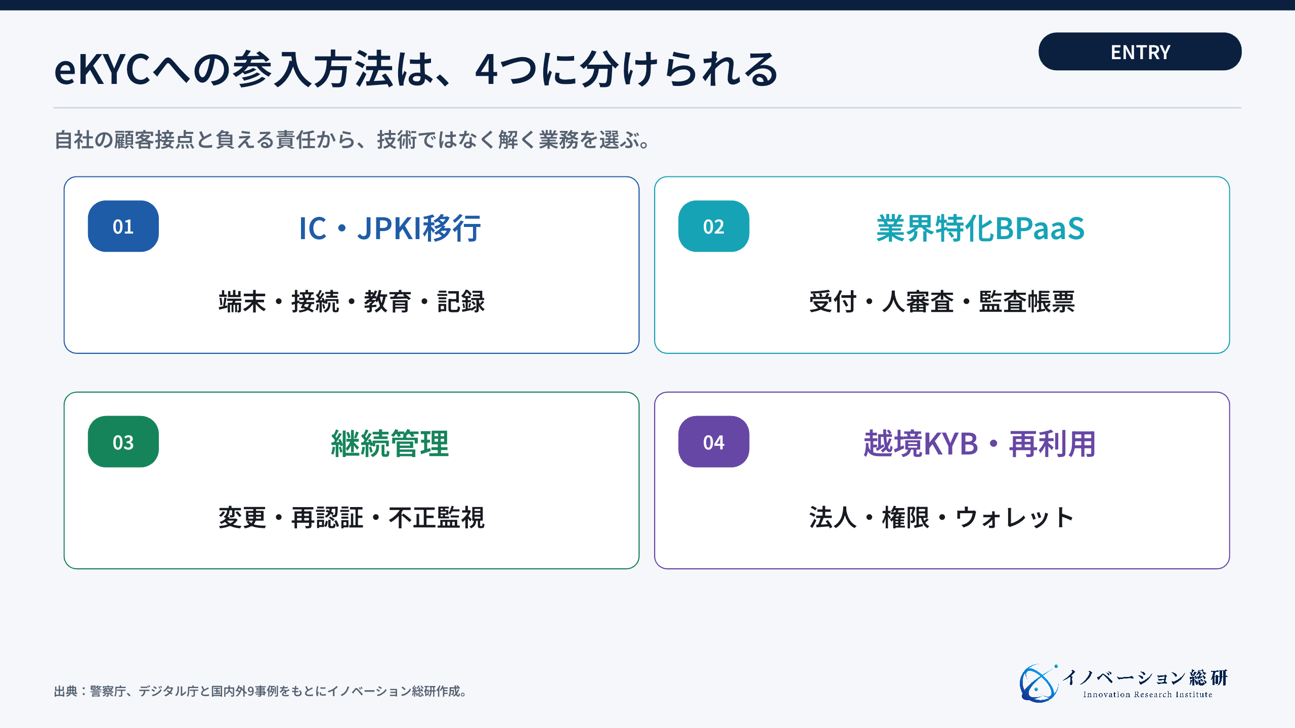 eKYCへ参入する4つの方法