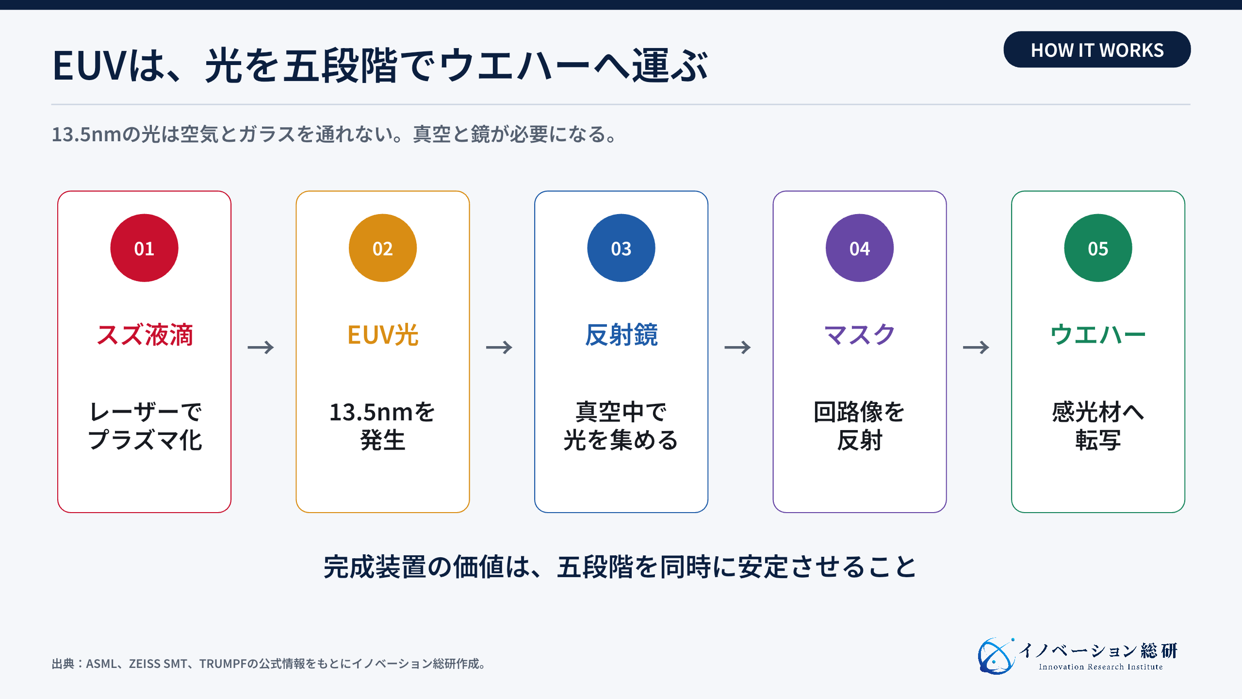 EUV露光で光がウエハーへ届く流れ