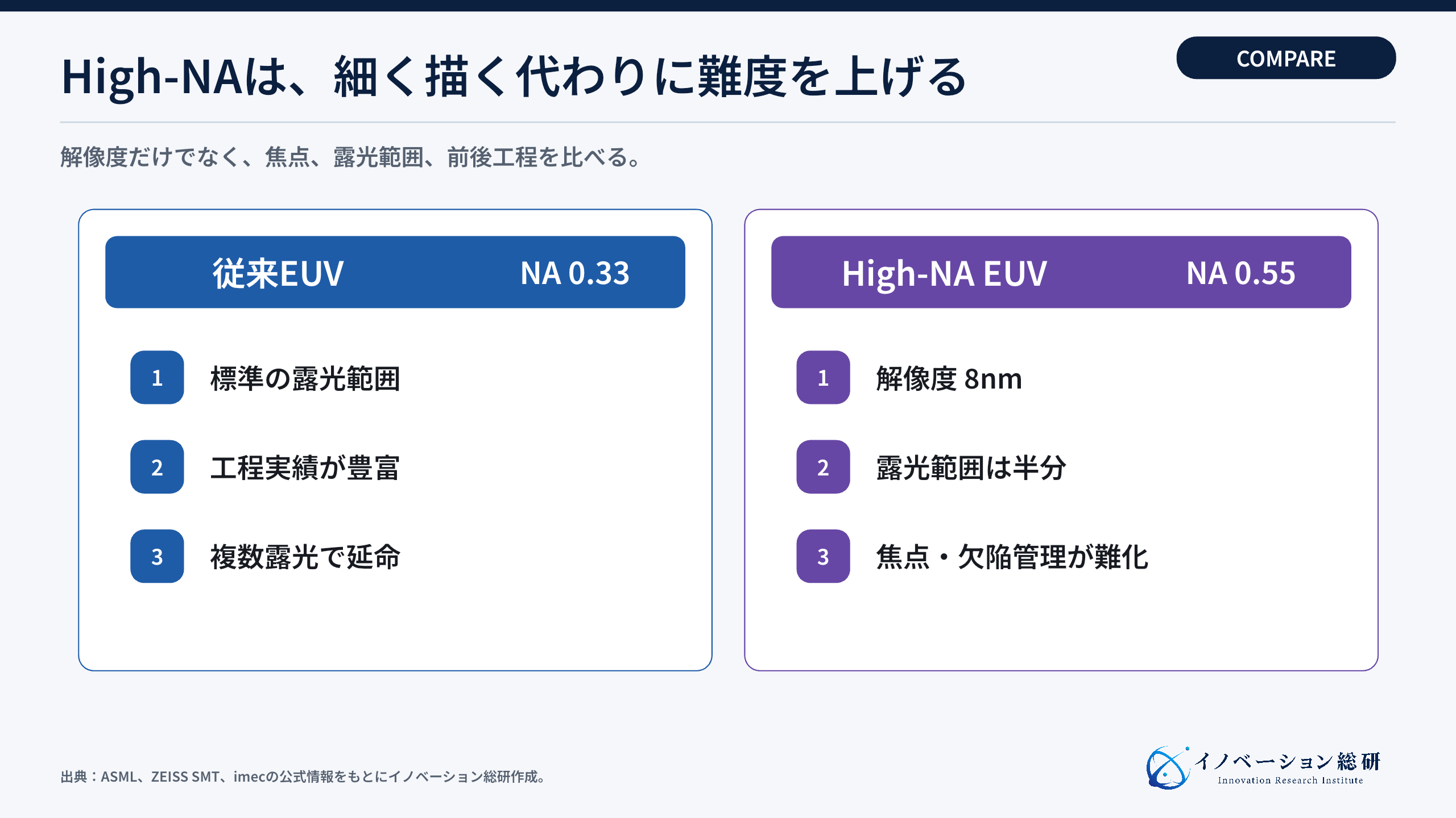 従来EUVとHigh-NA EUVの違い