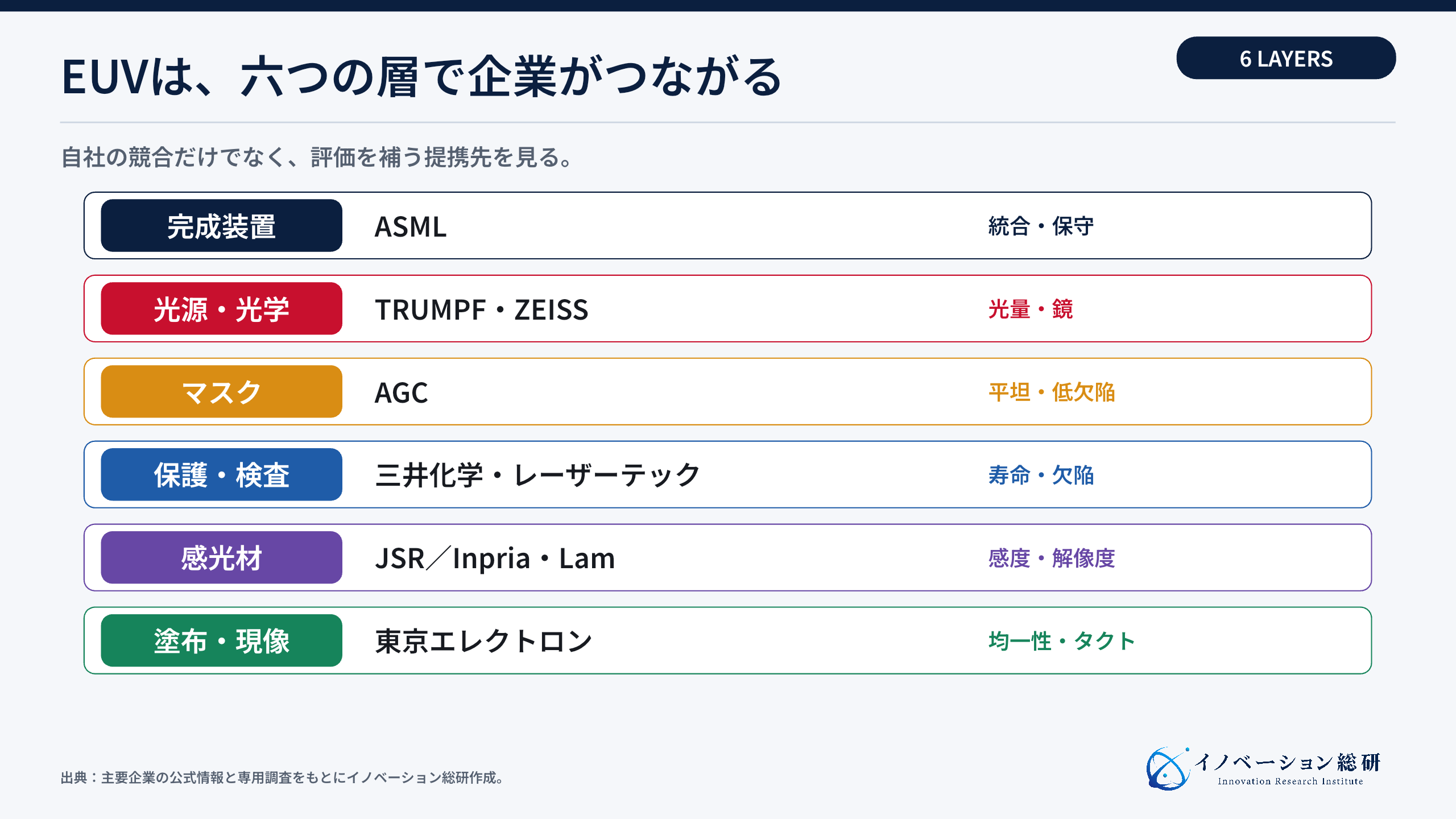 EUVを支える六層のサプライチェーン
