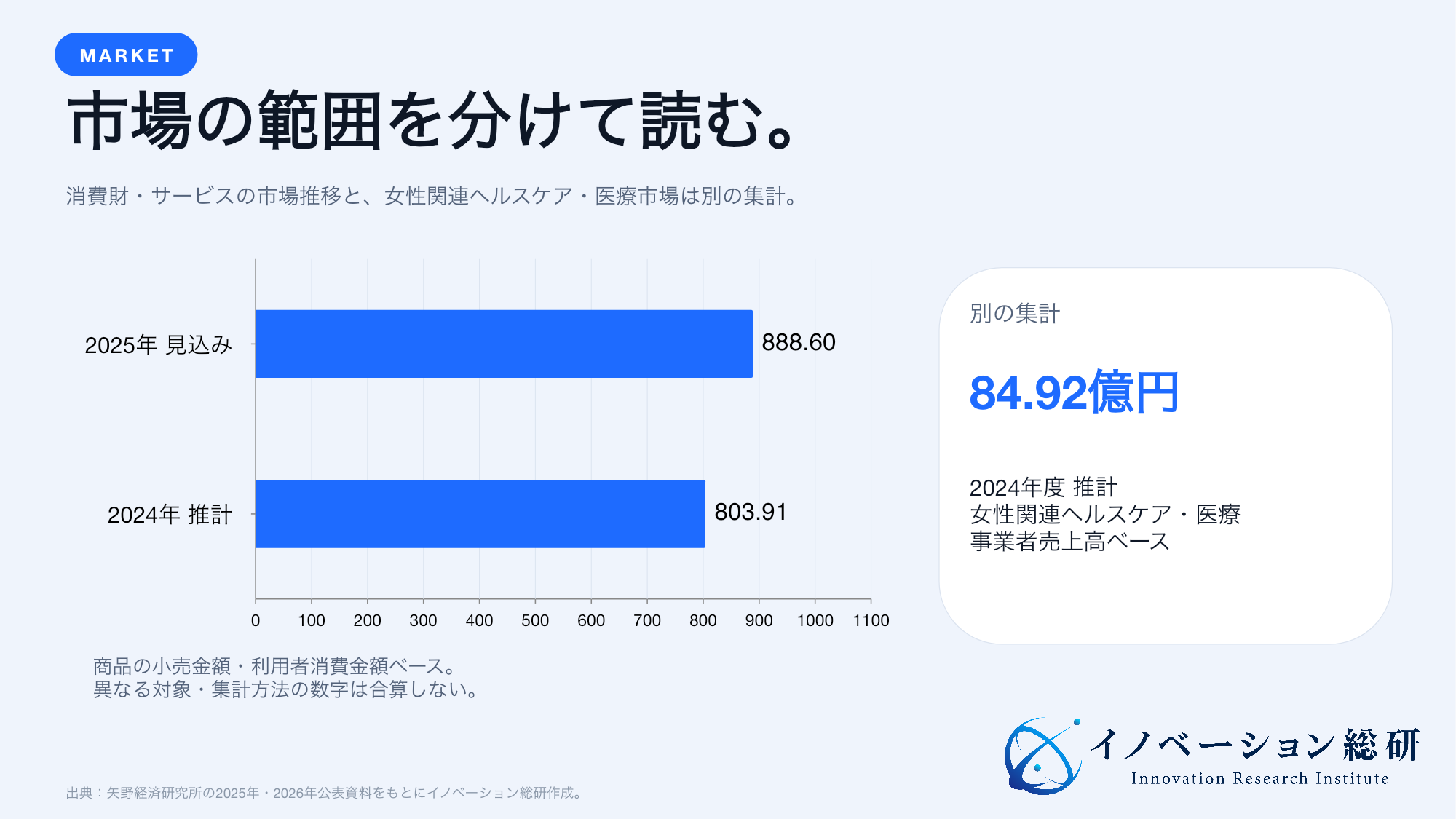 国内フェムケア・フェムテックの消費財・サービス市場は2024年803.91億円、2025年見込み888.60億円。医療関連市場とは対象が異なる