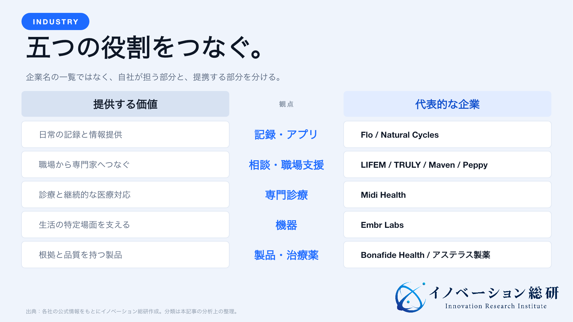 フェムテック産業を記録、相談・職場支援、専門診療、機器、製品の五つの役割で整理した図