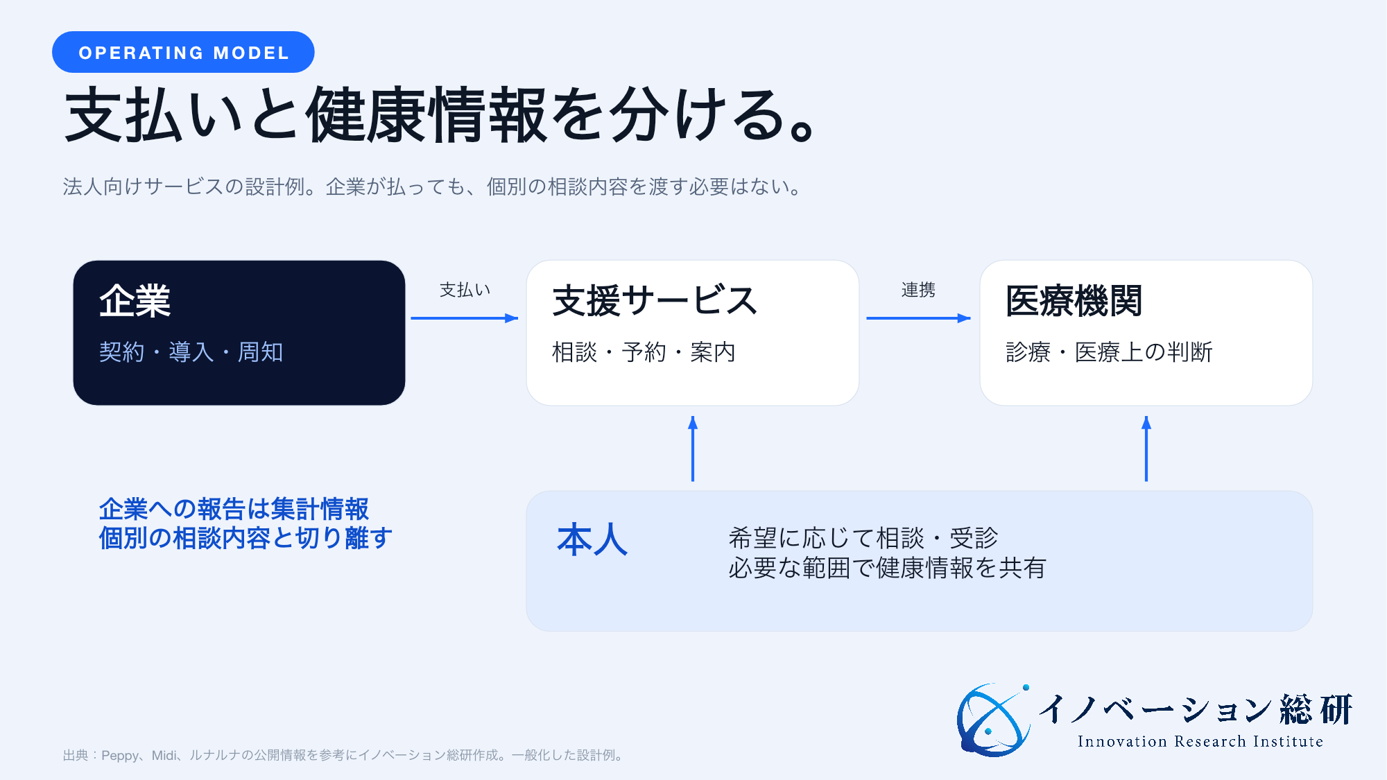 本人へのケア、企業からの支払い、医療機関の診療、企業への集計報告を分けたフェムテックの運用図