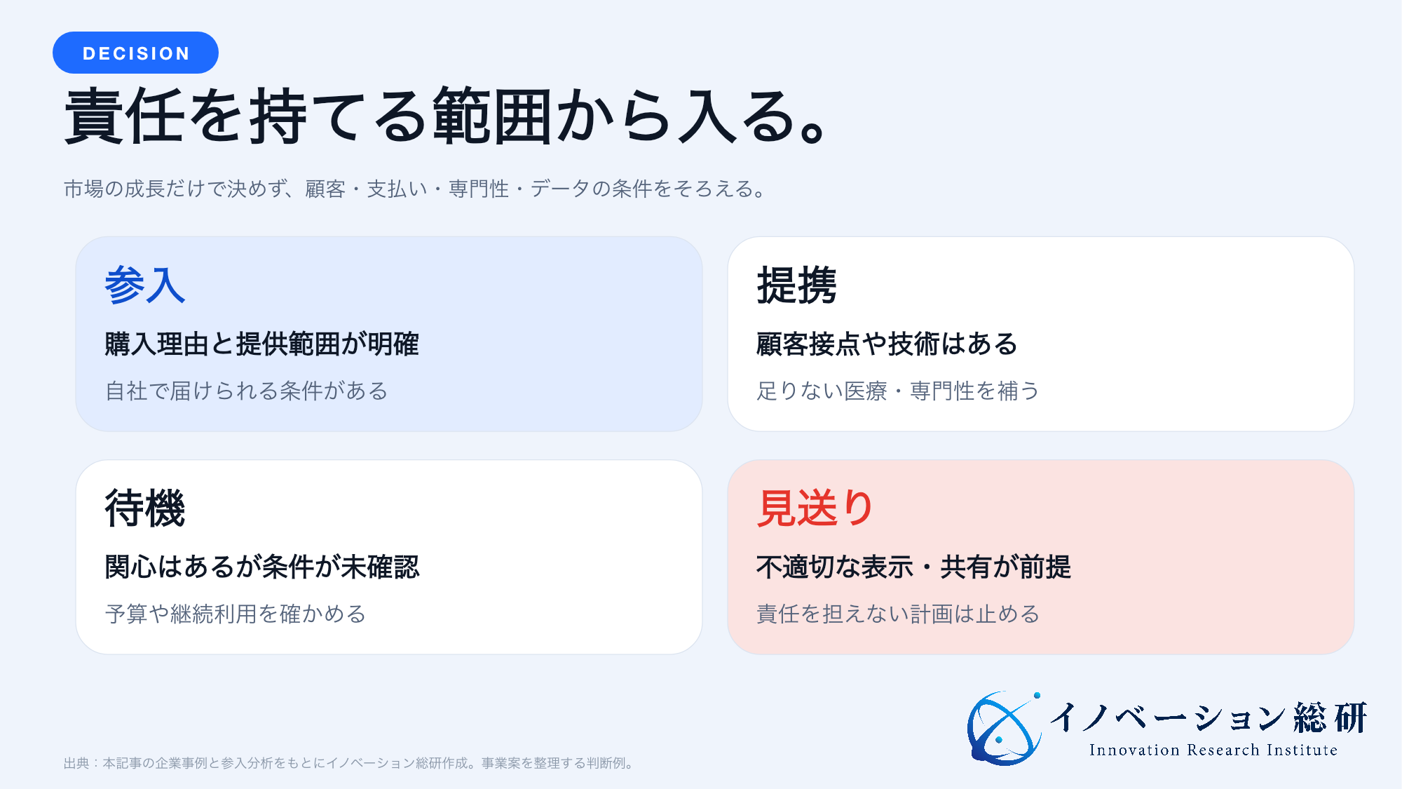 フェムテック事業を参入、提携、待機、見送りへ分ける判断図。顧客、支払い、医療責任、データ保護の確認が必要