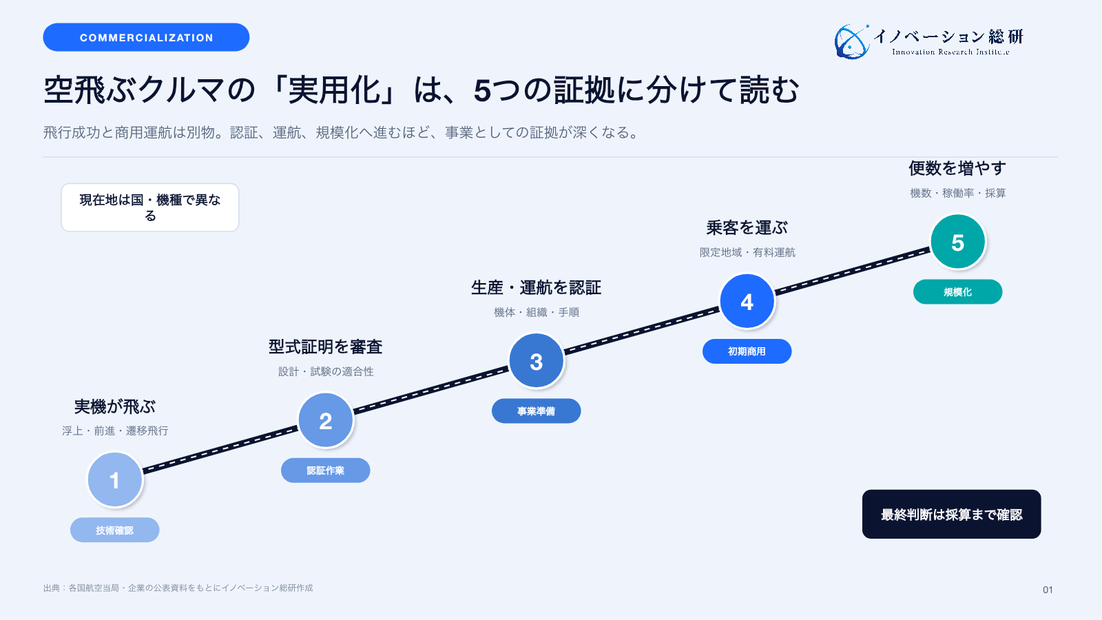 空飛ぶクルマの実用化を、技術確認、認証作業、事業準備、初期商用、規模化の5段階で示した図