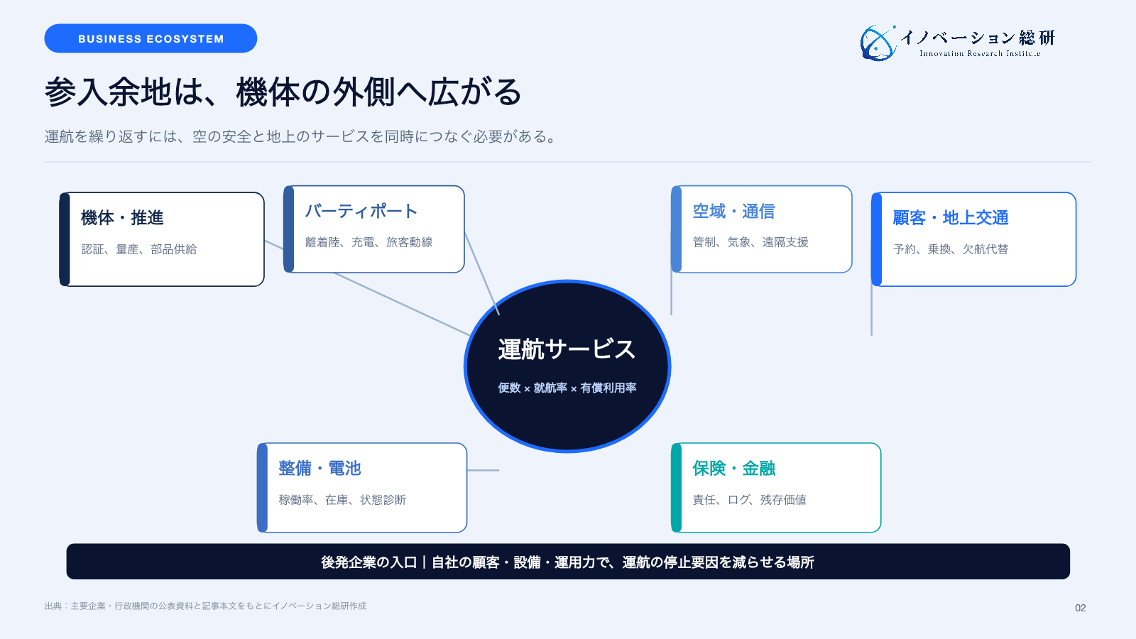 空飛ぶクルマ事業の参入余地を、機体、認証、空域通信、離着陸場、運航整備、金融保険、顧客サービスで示した図